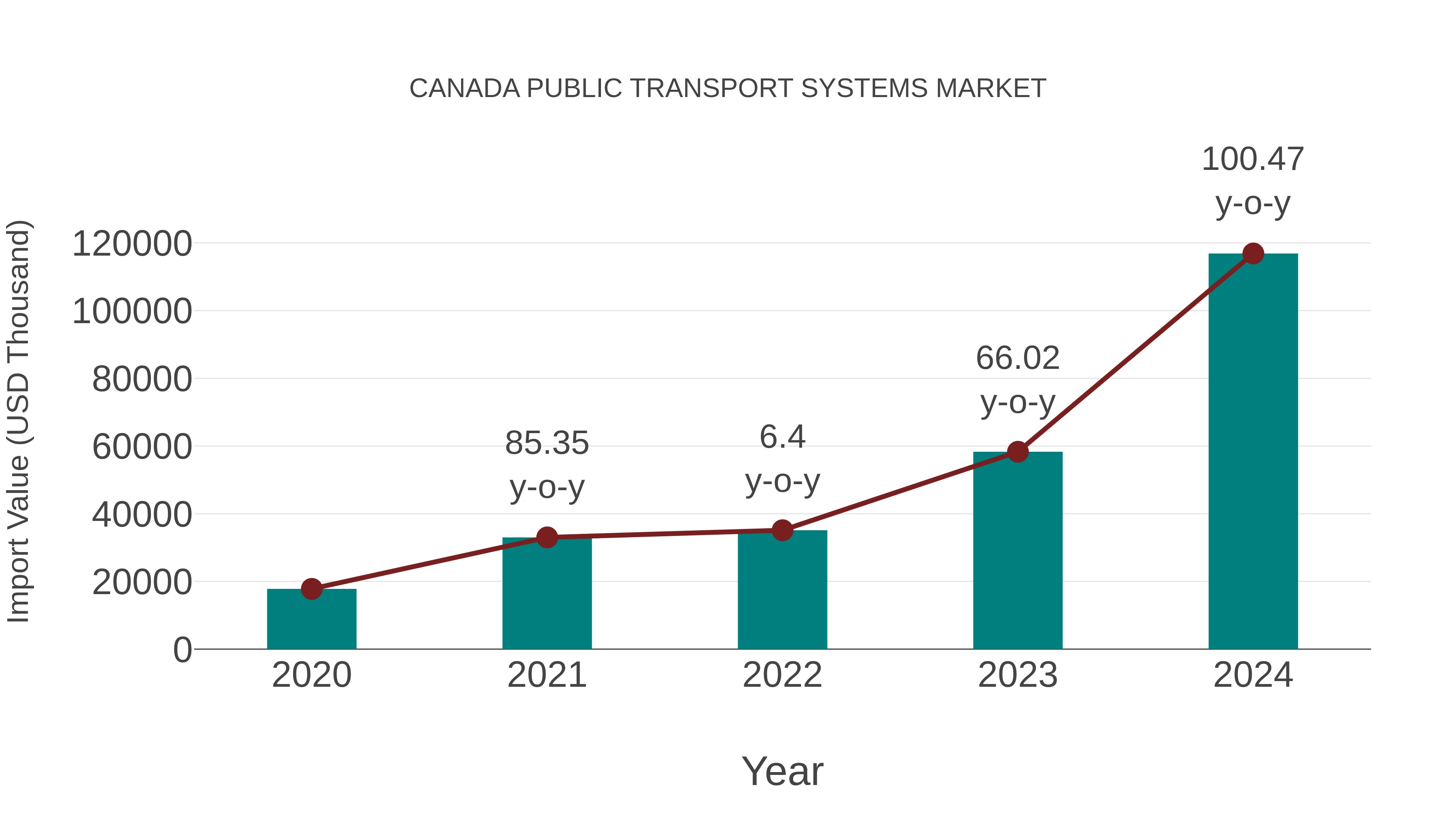  Canada Public Transport Systems Market: Import Trend Analysis