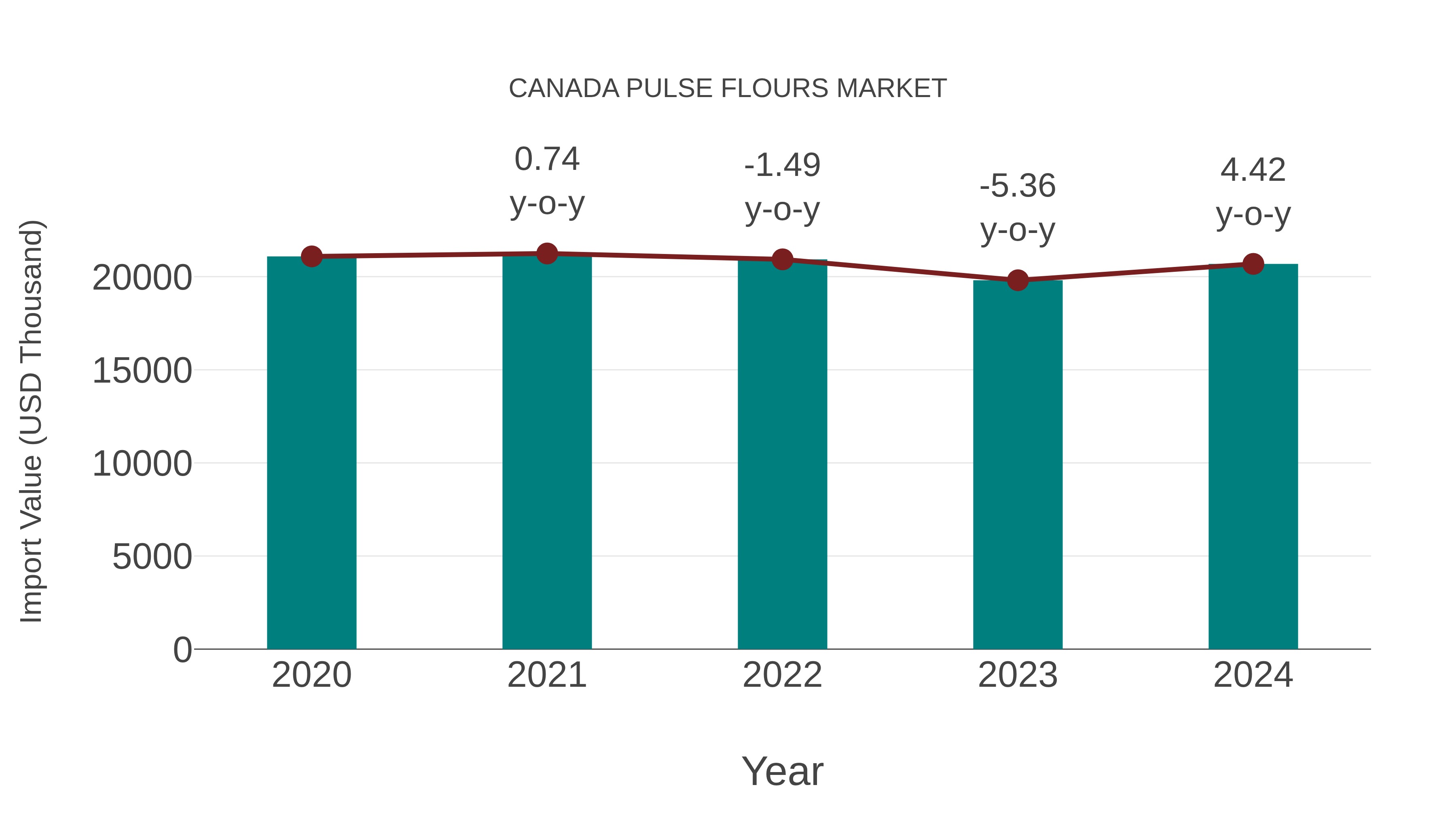 Canada Pulse Flours Market: Import Trend Analysis