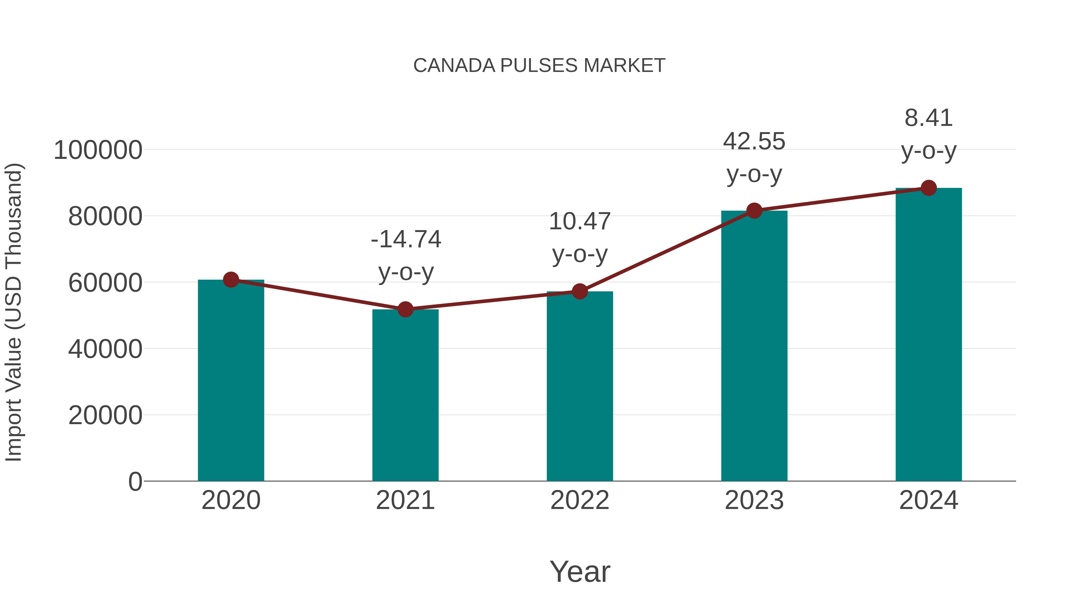 Canada Pulses Market: Import Trend Analysis