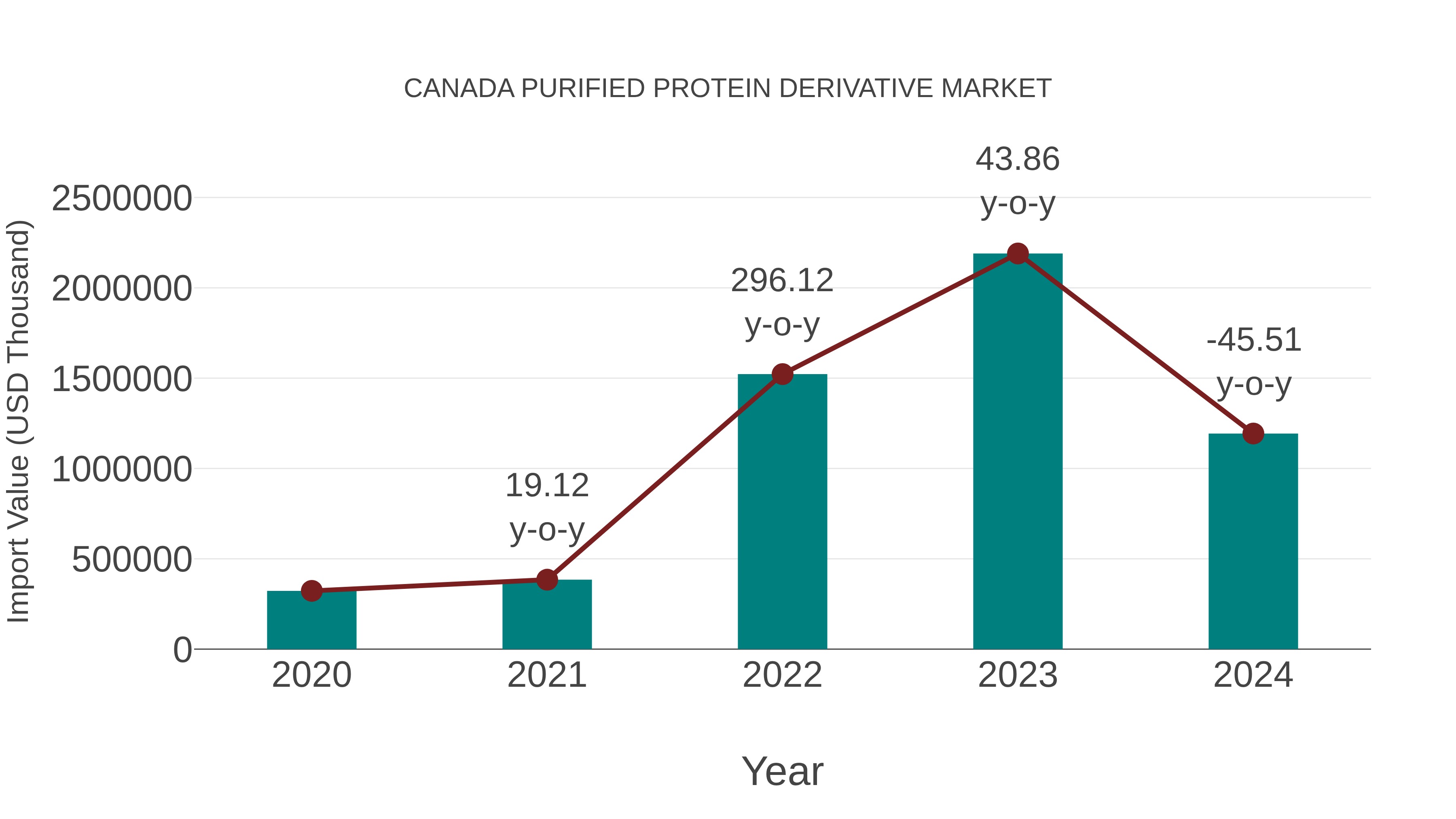  Canada Purified Protein Derivative Market: Import Trend Analysis