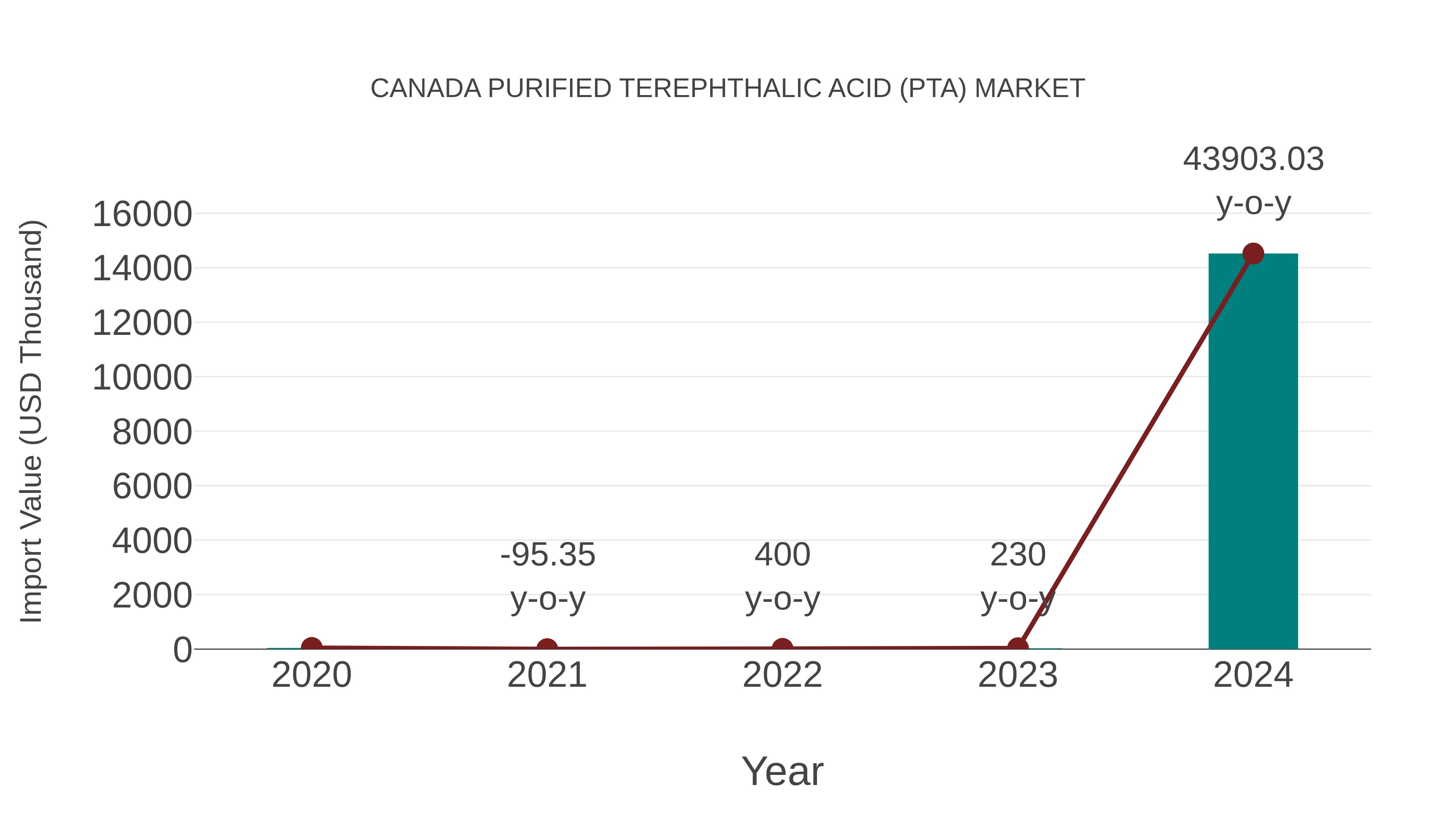 Canada Purified Terephthalic Acid (Pta) Market: Import Trend Analysis