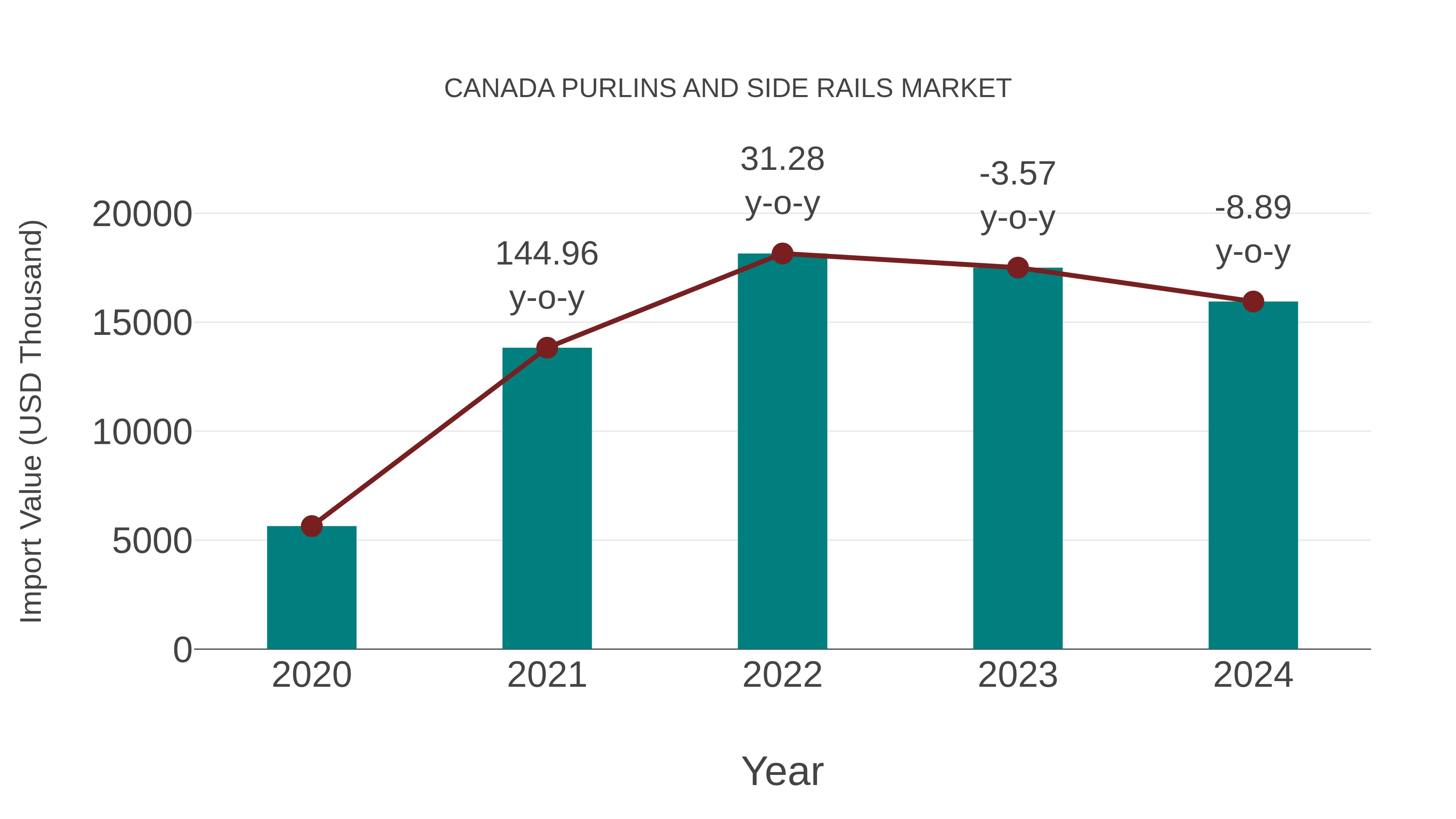 Canada Purlins and Side Rails Market: Import Trend Analysis