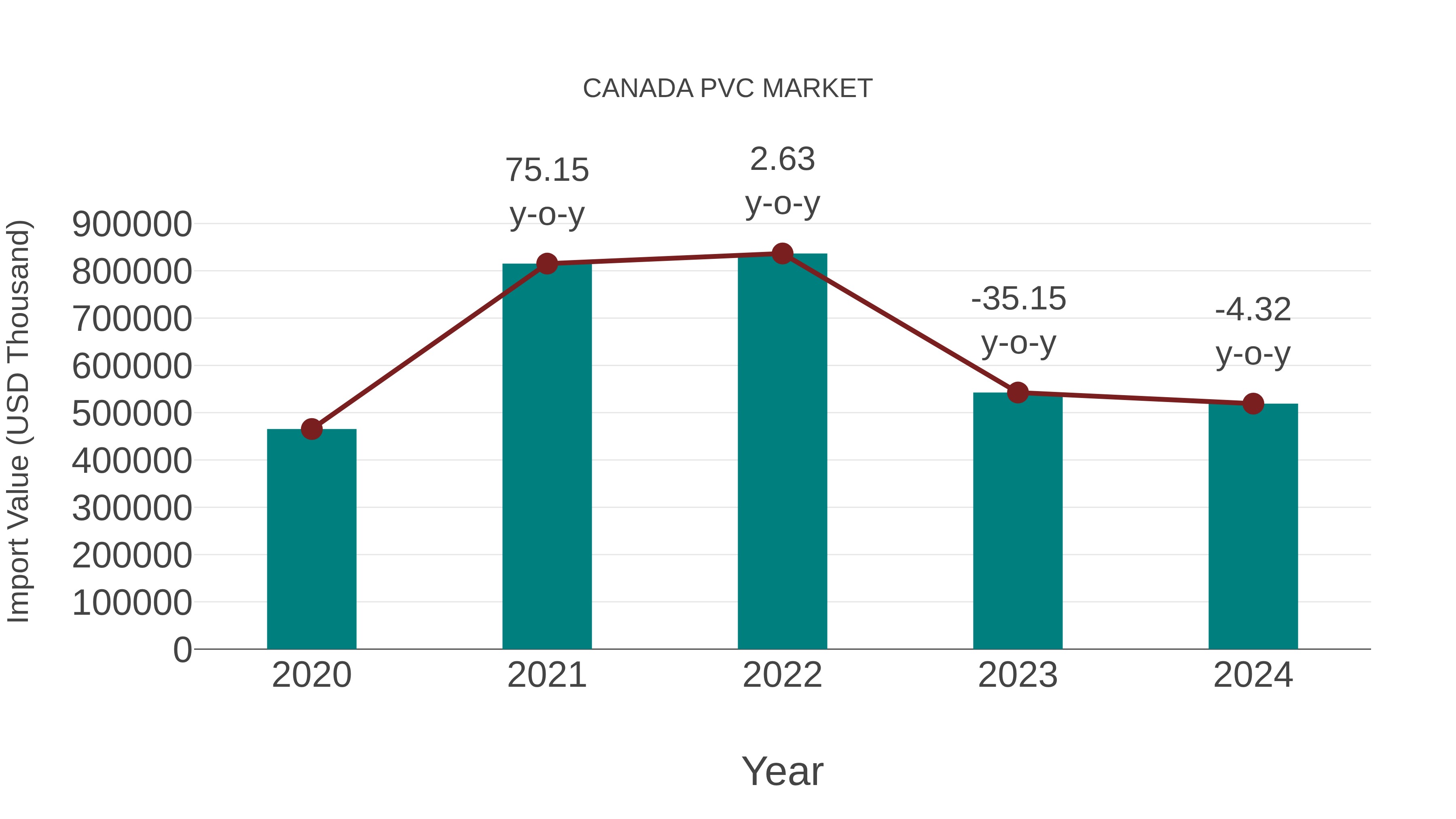  Canada Pvc Market: Import Trend Analysis