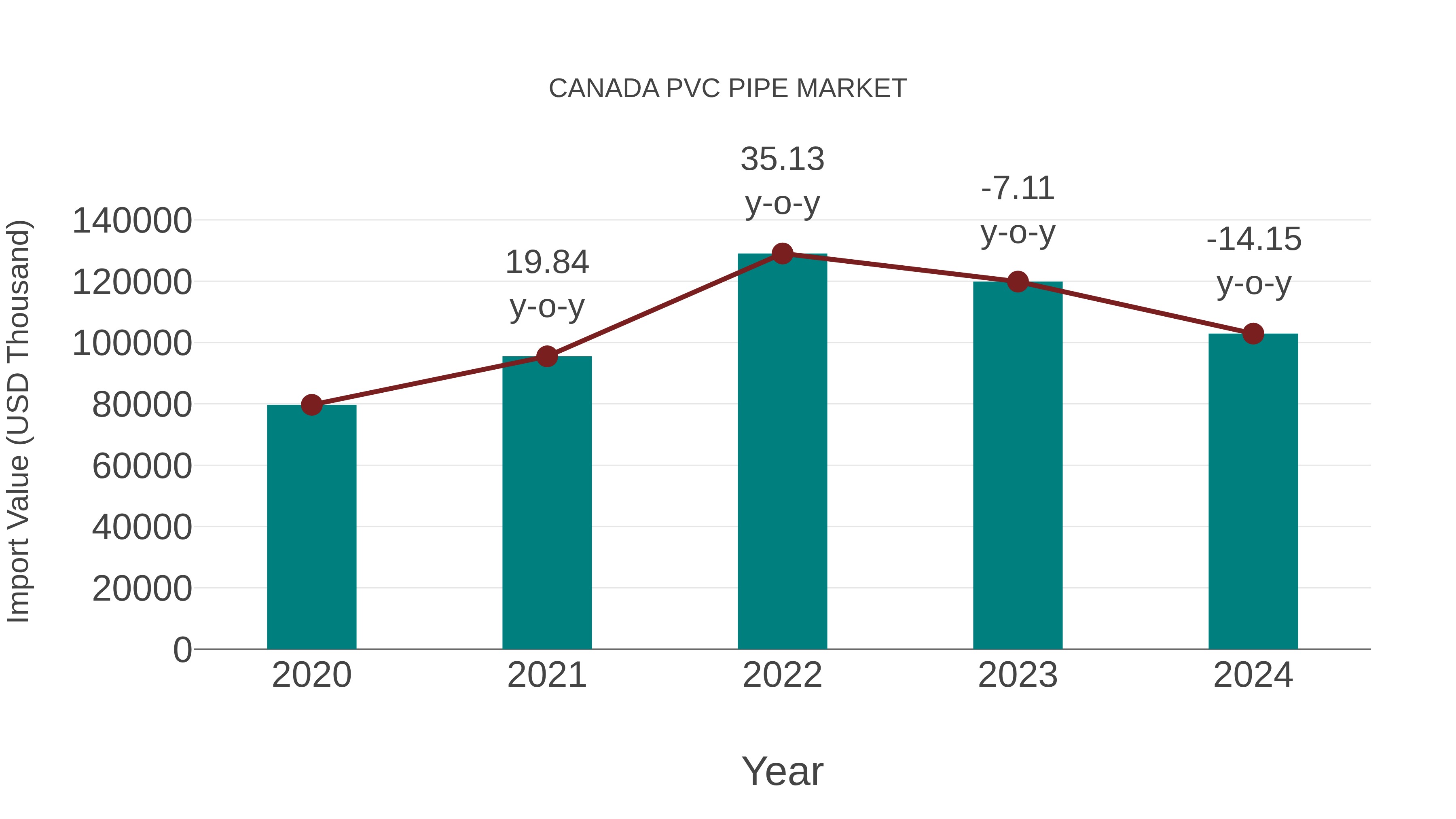  Canada Pvc Pipe Market: Import Trend Analysis