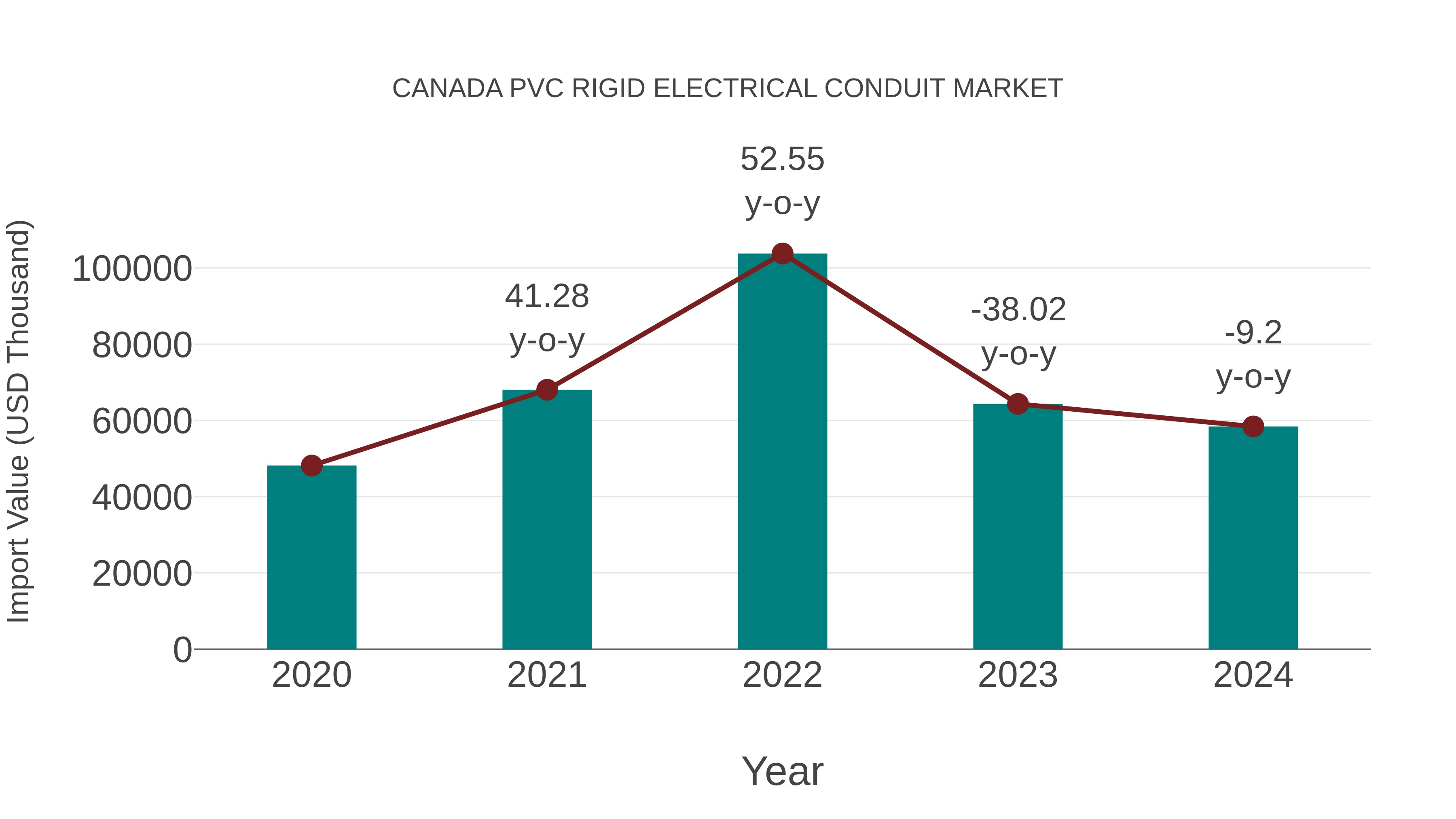  Canada Pvc Rigid Electrical Conduit Market: Import Trend Analysis