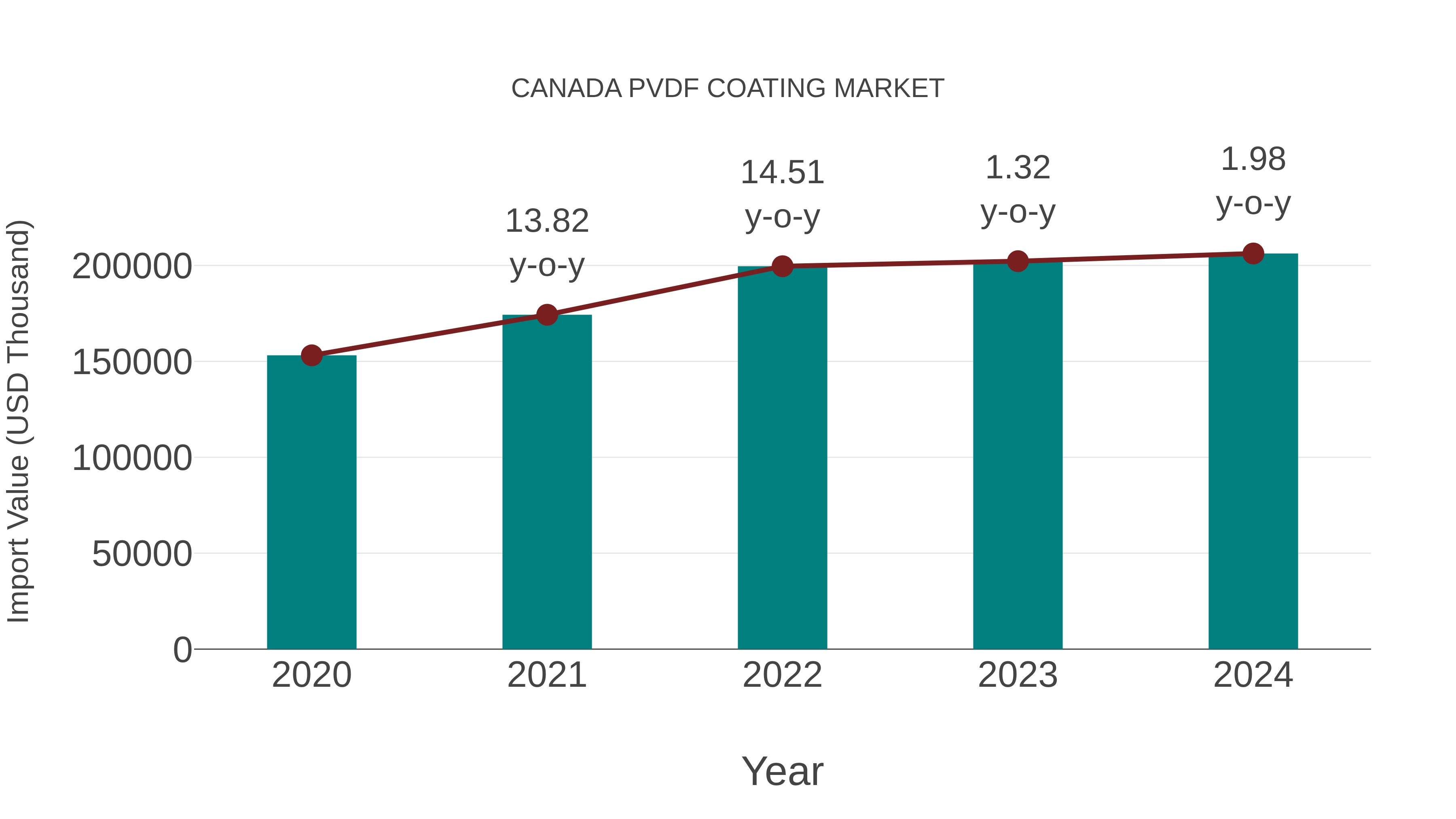  Canada Pvdf Coating Market: Import Trend Analysis