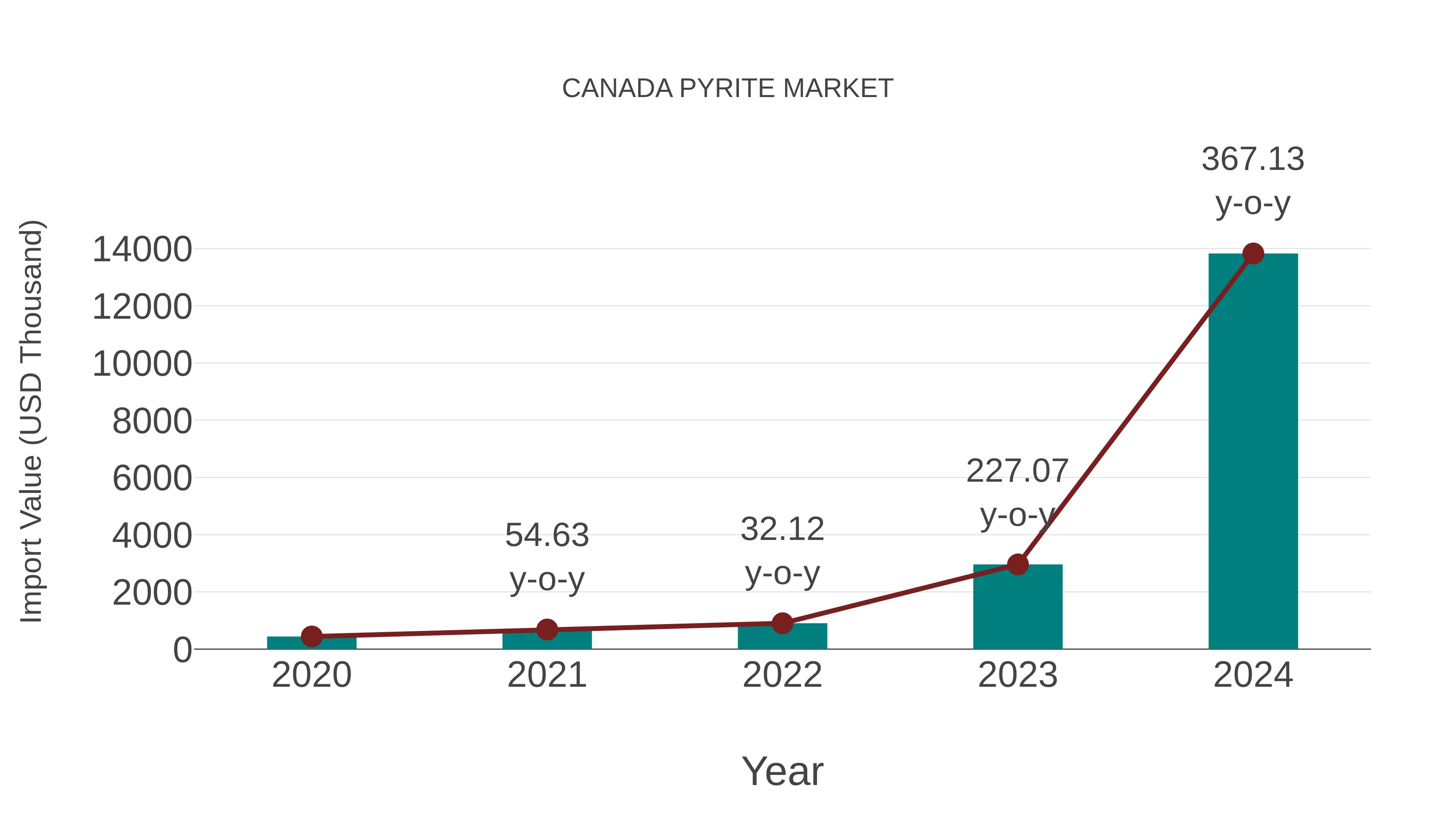  Canada Pyrite Market: Import Trend Analysis