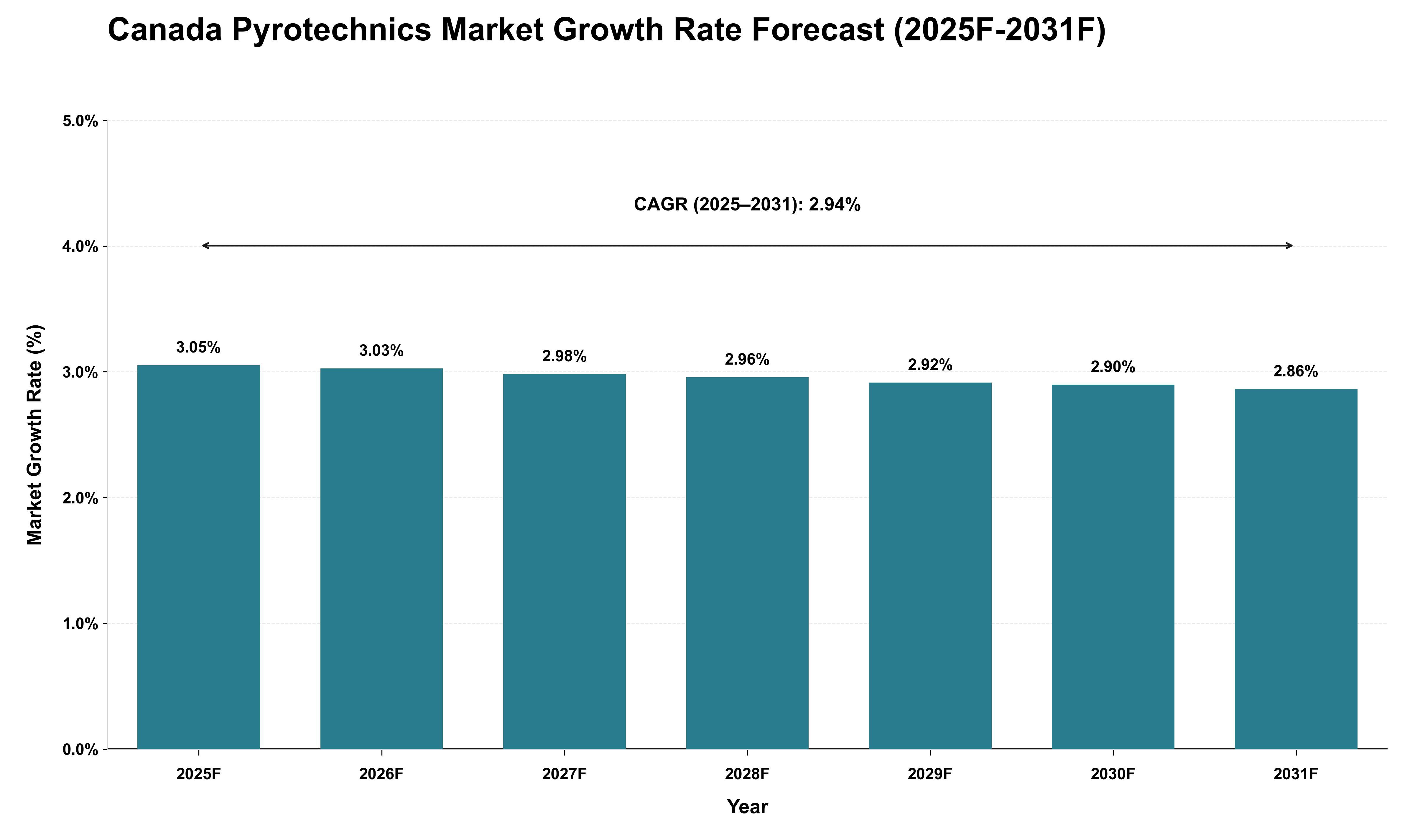 Canada Pyrotechnics Market Growth Rate Analysis (2025 - 2031)