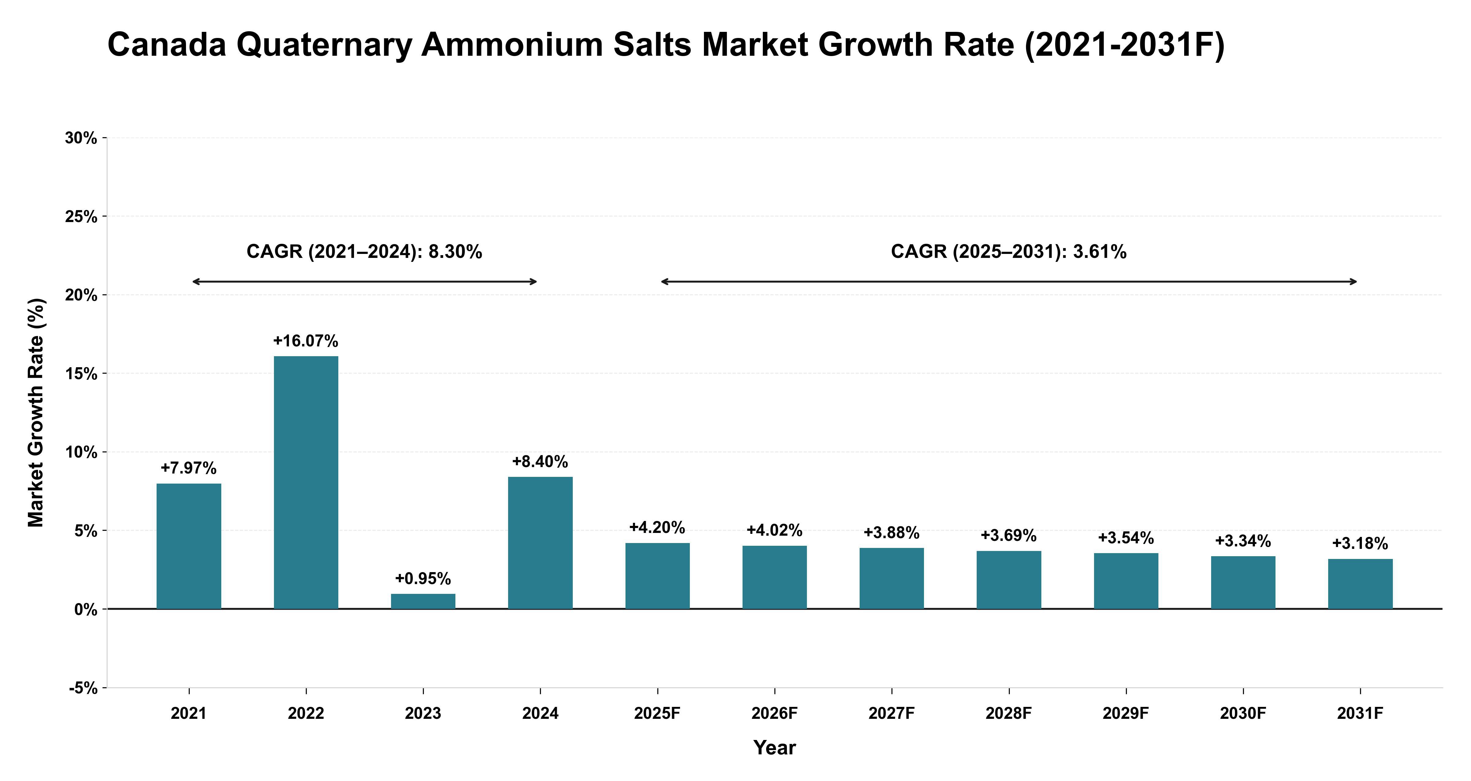 Canada Quaternary Ammonium Salts Market Year-wise Growth Rate (2021-2031F)
