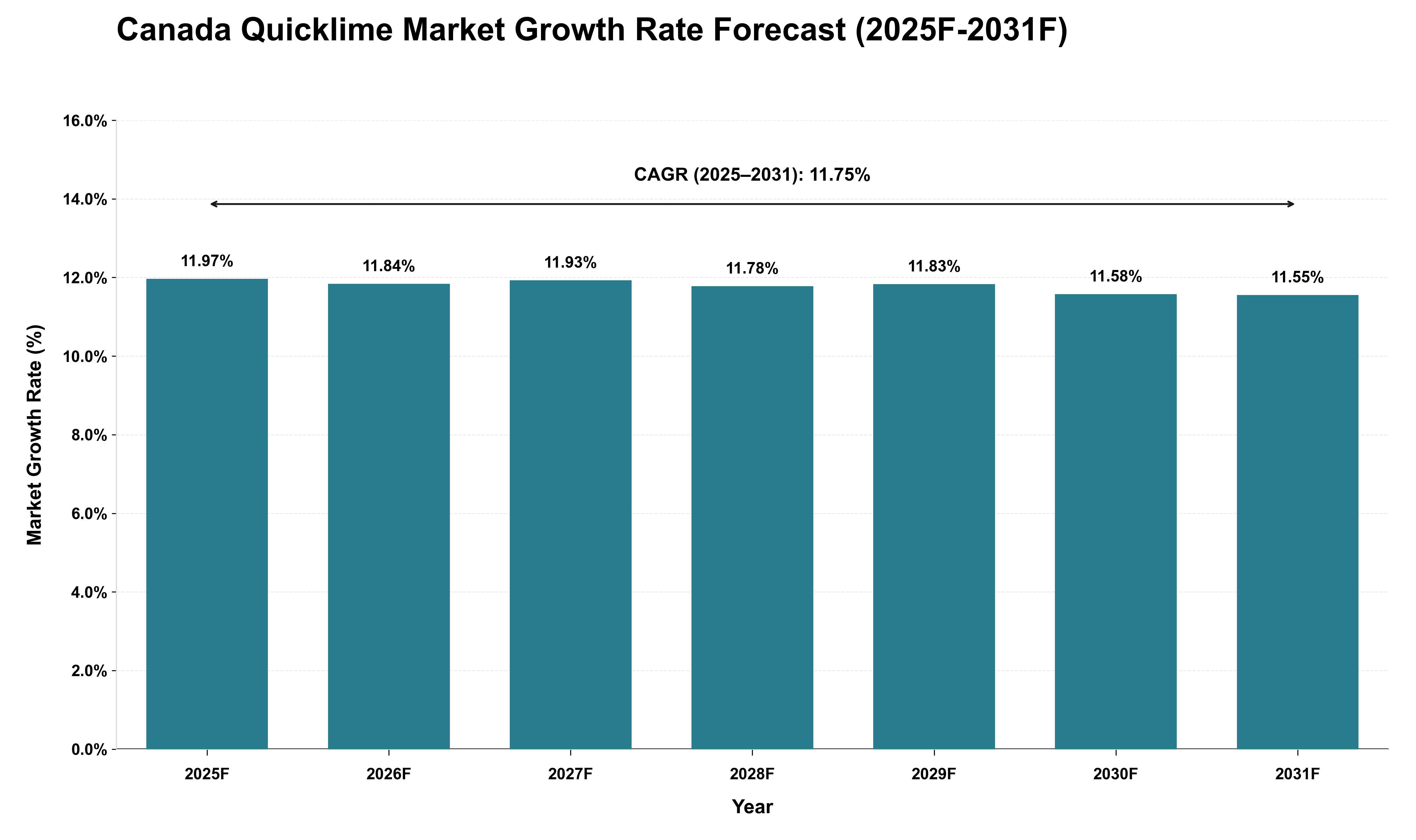 Canada Quicklime Market Growth Rate Analysis (2025 - 2031)