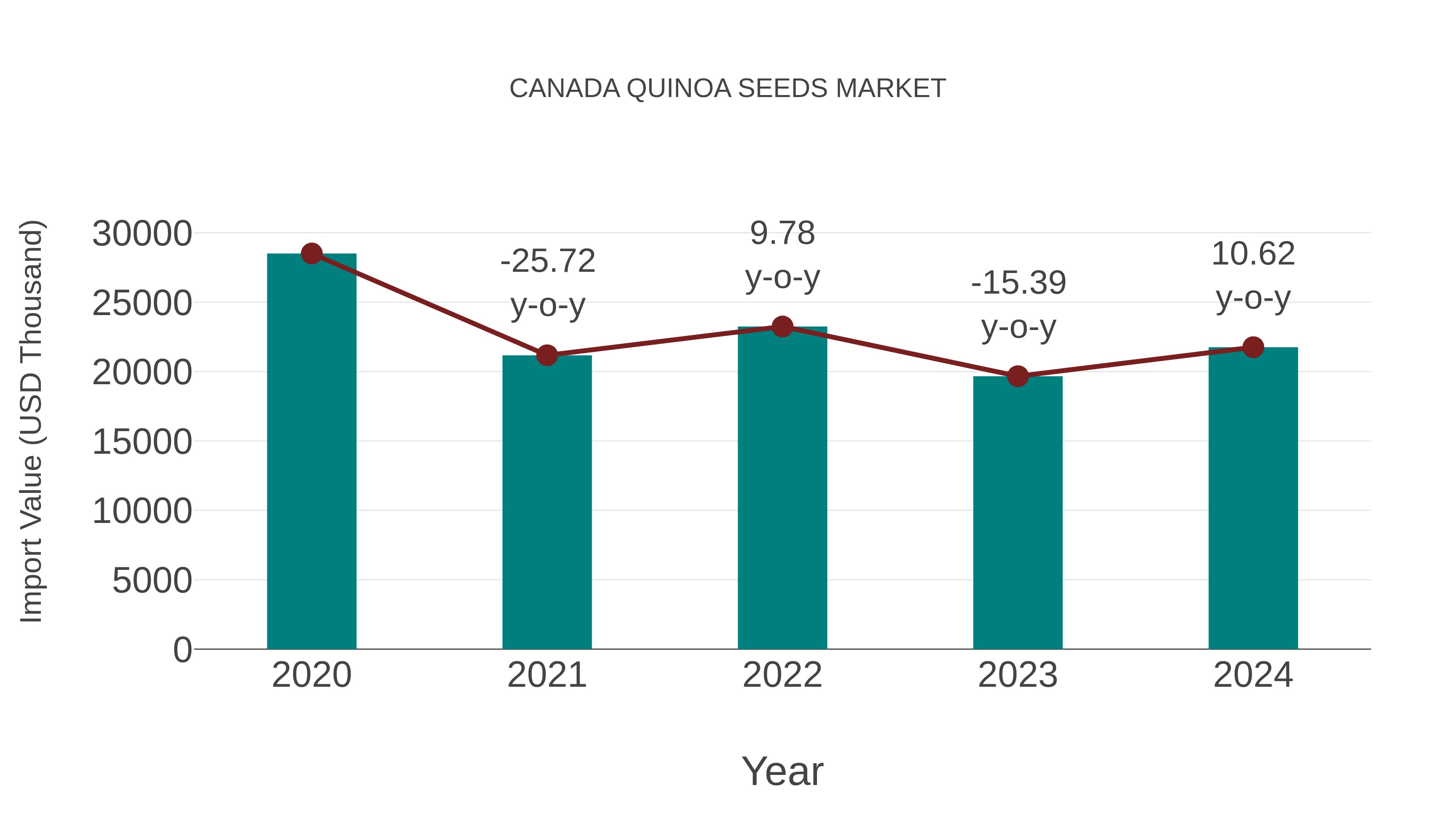  Canada Quinoa Seeds Market: Import Trend Analysis