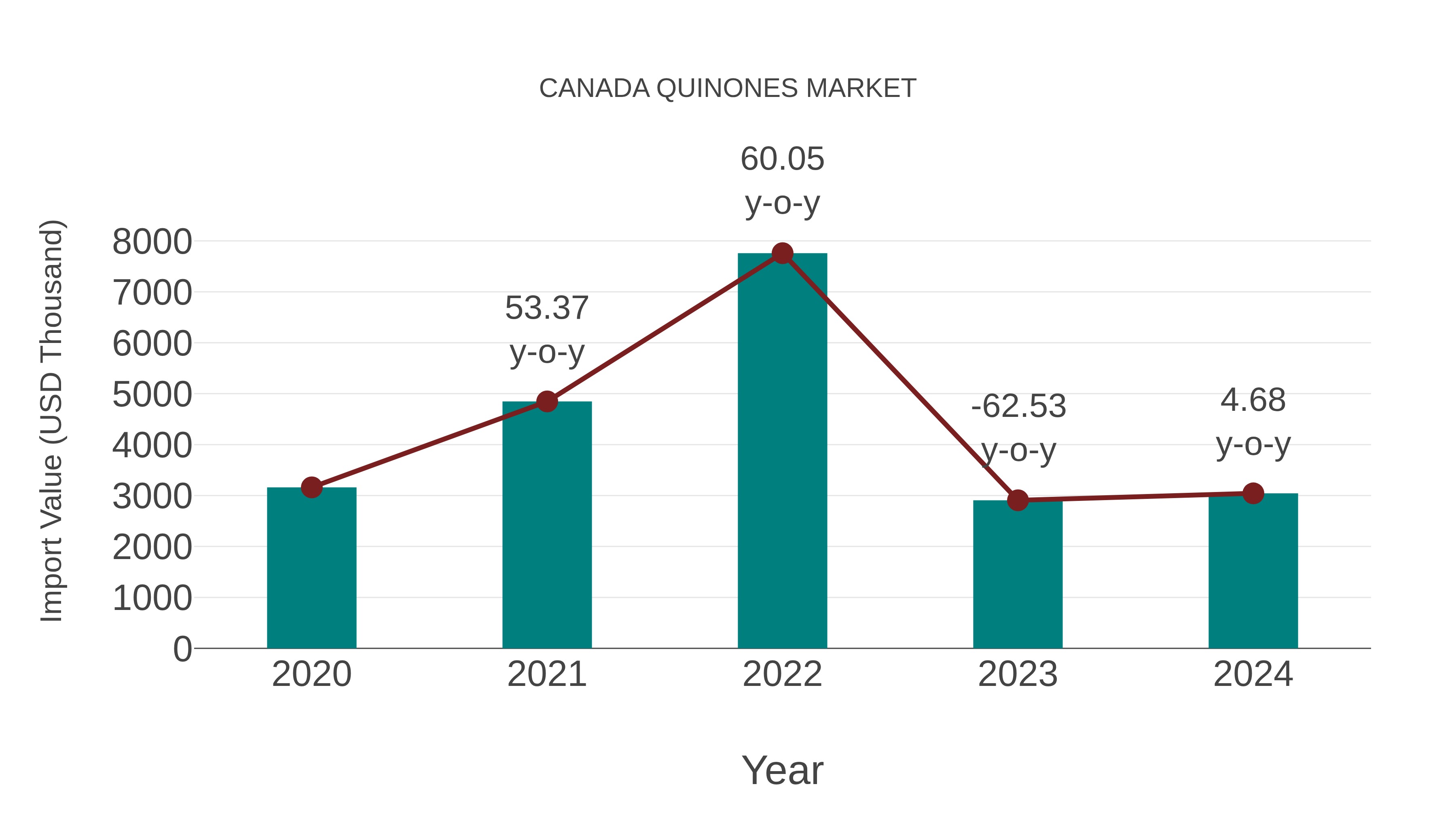 Canada Quinones Market: Import Trend Analysis
