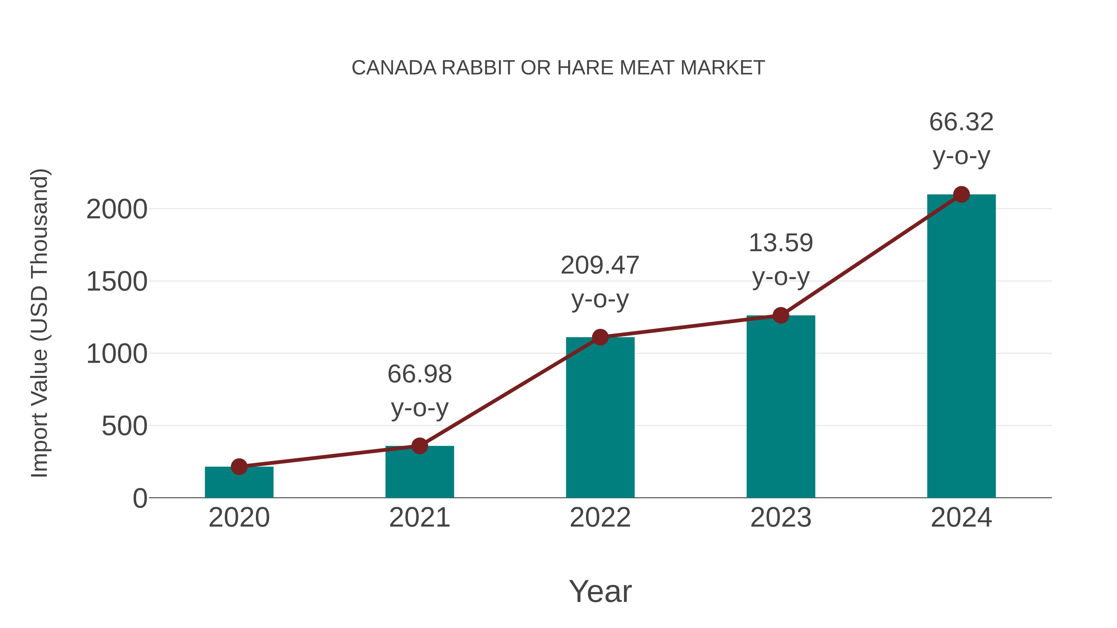  Canada Rabbit or Hare Meat Market: Import Trend Analysis