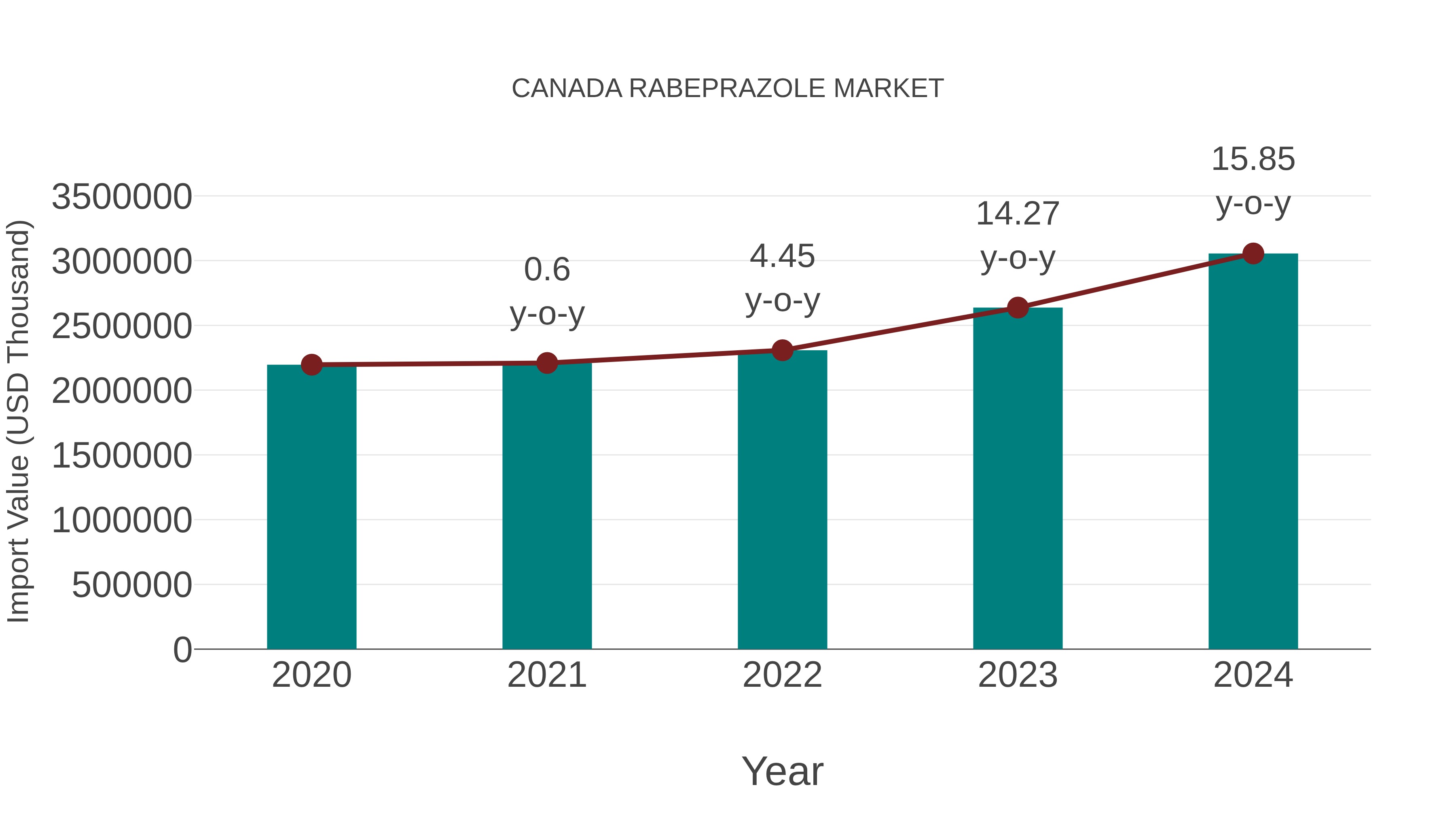  Canada Rabeprazole Market: Import Trend Analysis