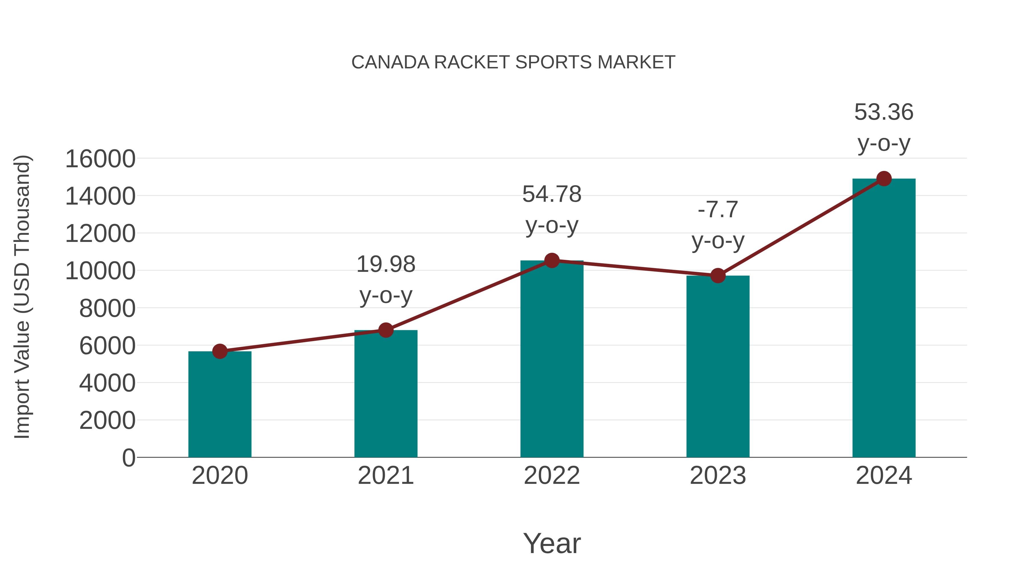  Canada Racket Sports Market: Import Trend Analysis