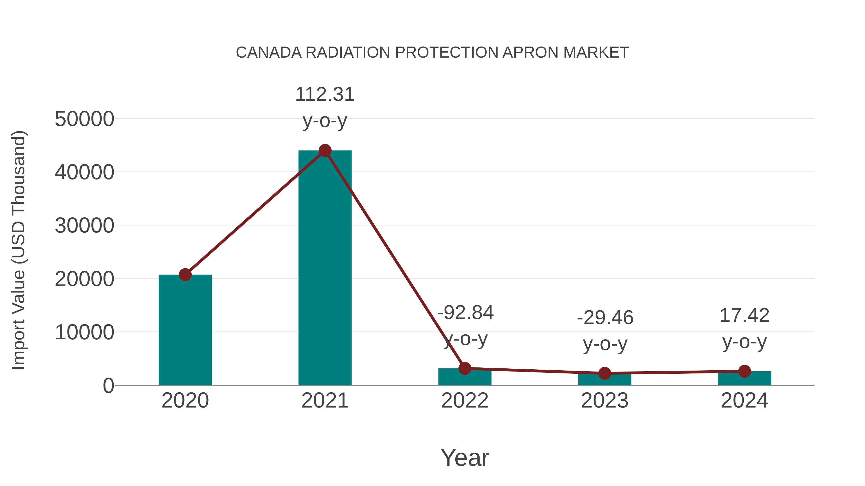 Canada Radiation Protection Apron Market: Import Trend Analysis