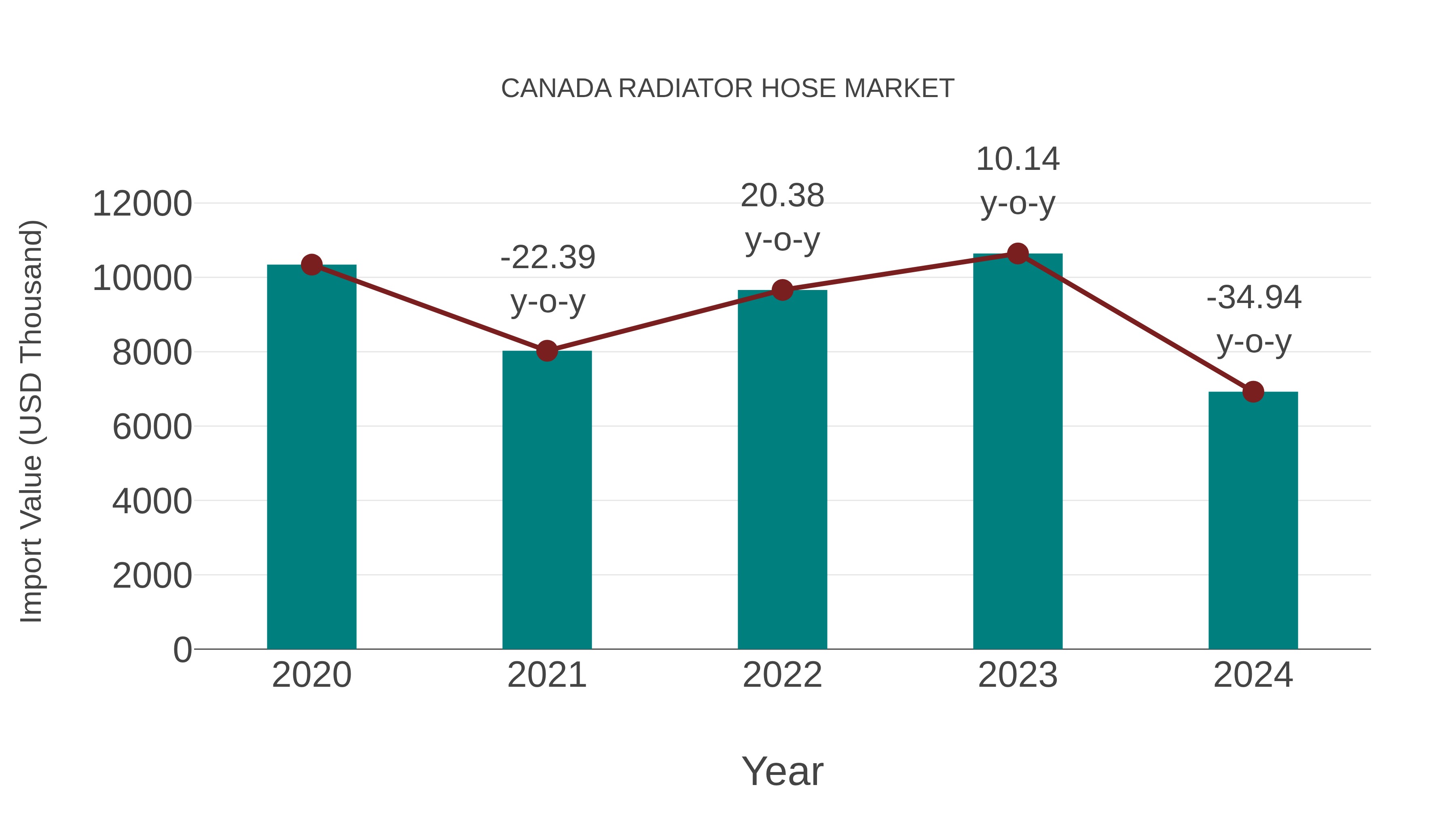 Canada Radiator Hose Market: Import Trend Analysis
