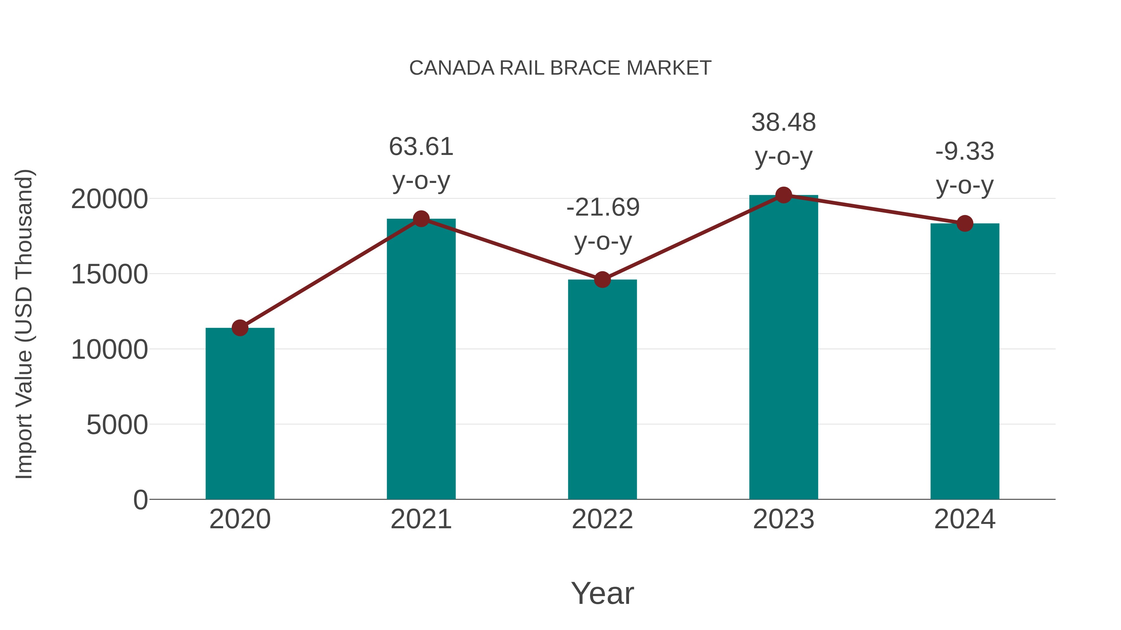 Canada Rail Brace Market: Import Trend Analysis