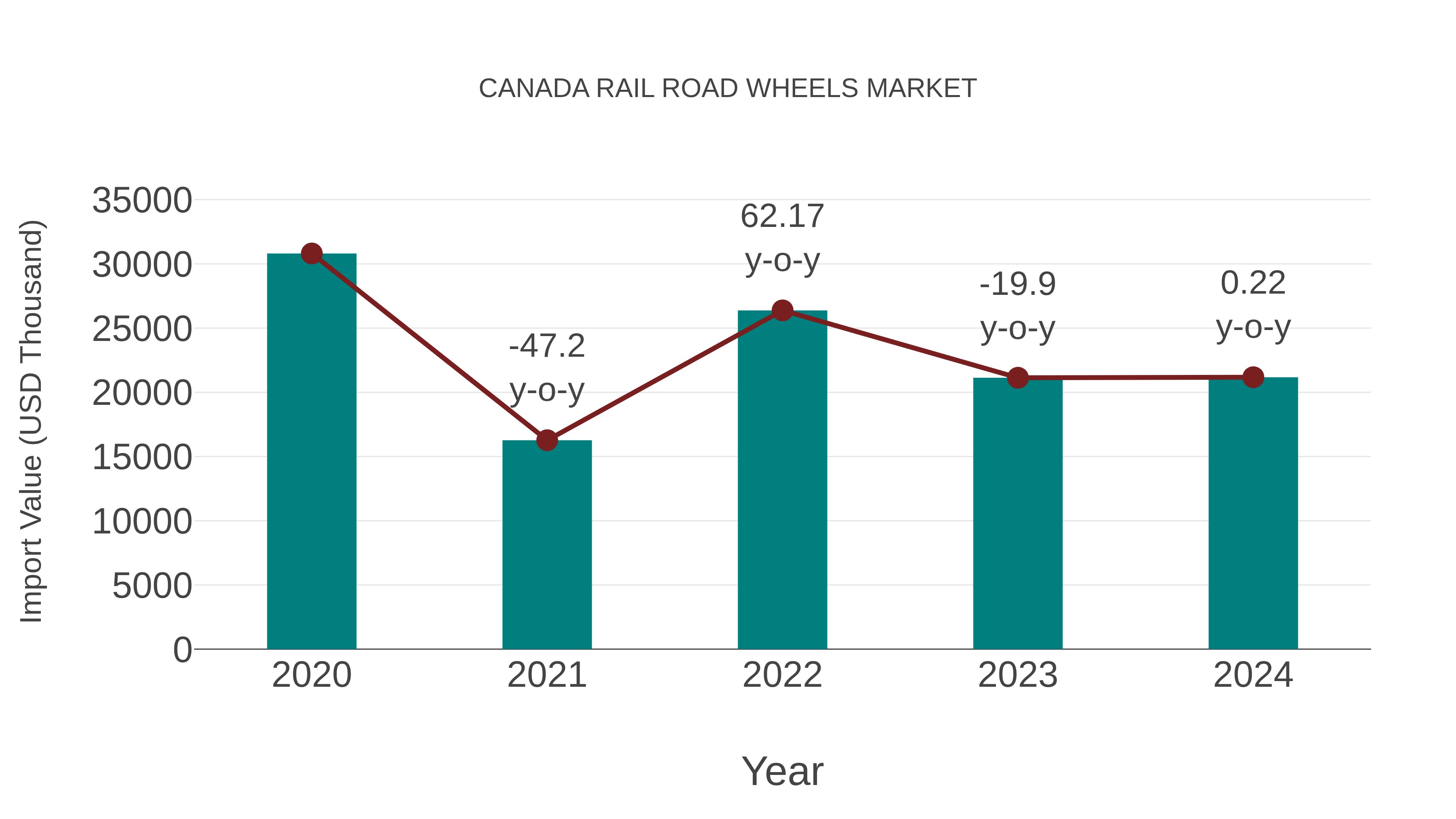 Canada Rail Road Wheels Market: Import Trend Analysis