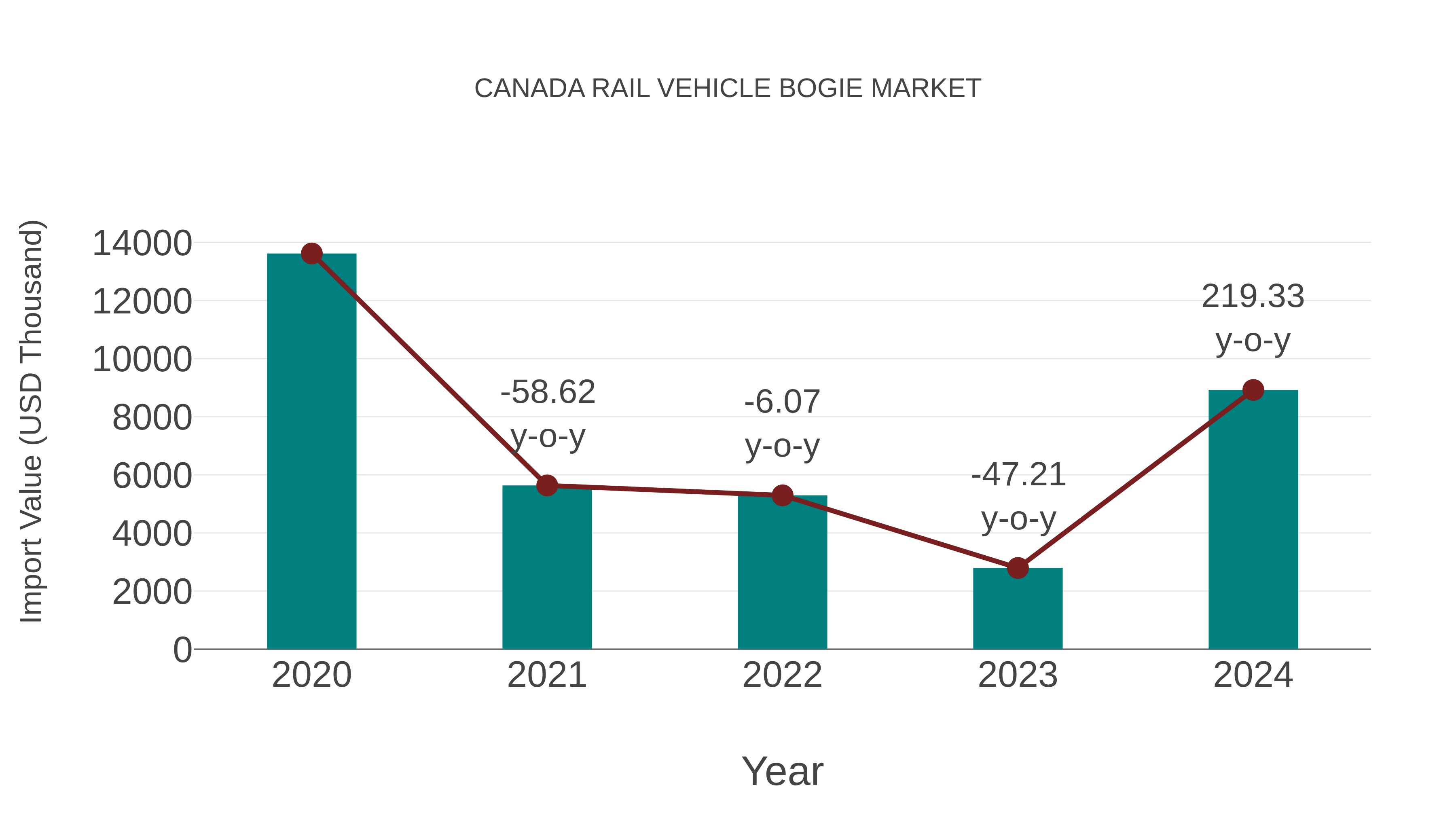  Canada Rail Vehicle Bogie Market: Import Trend Analysis