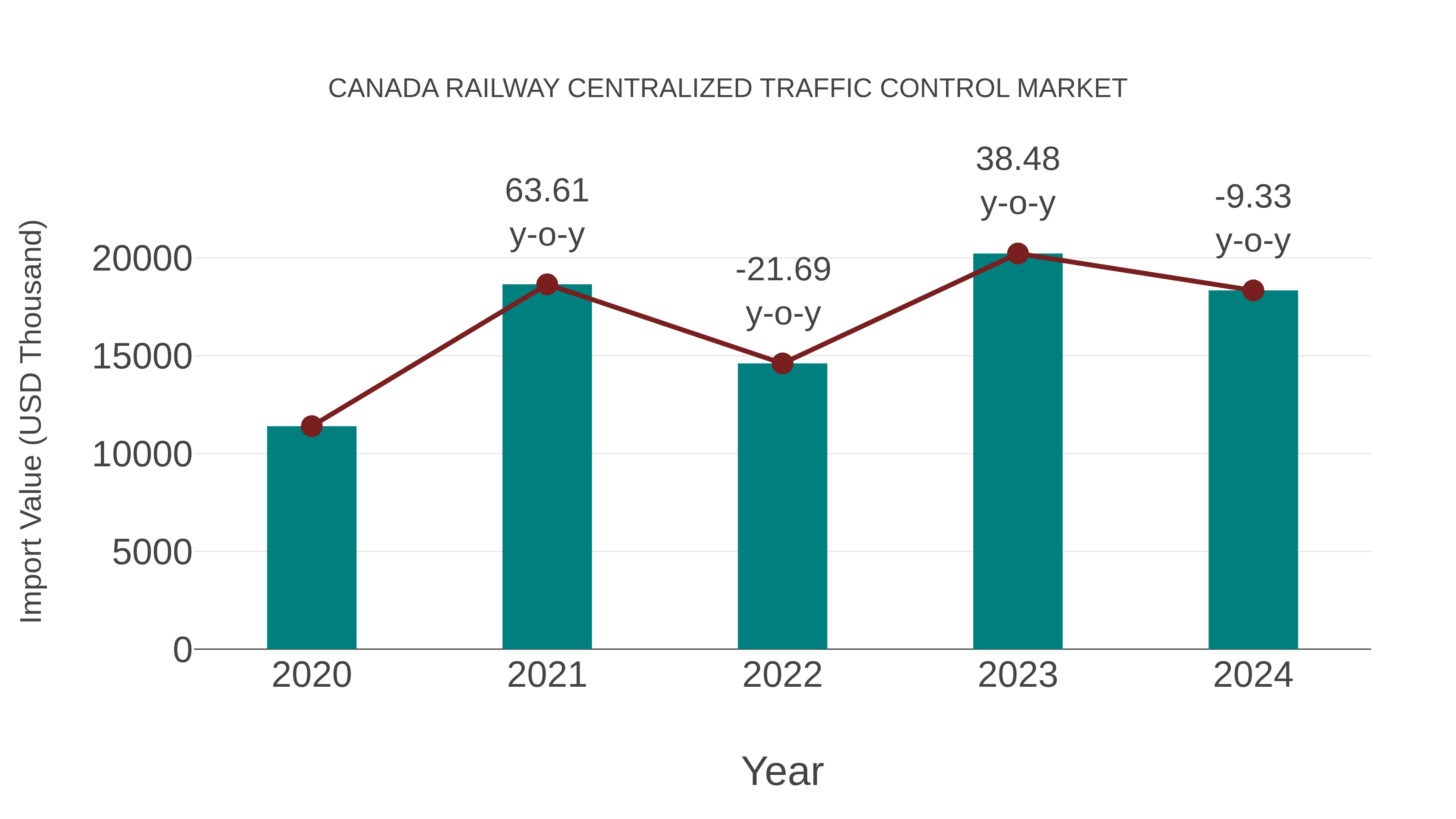  Canada Railway Centralized Traffic Control Market: Import Trend Analysis