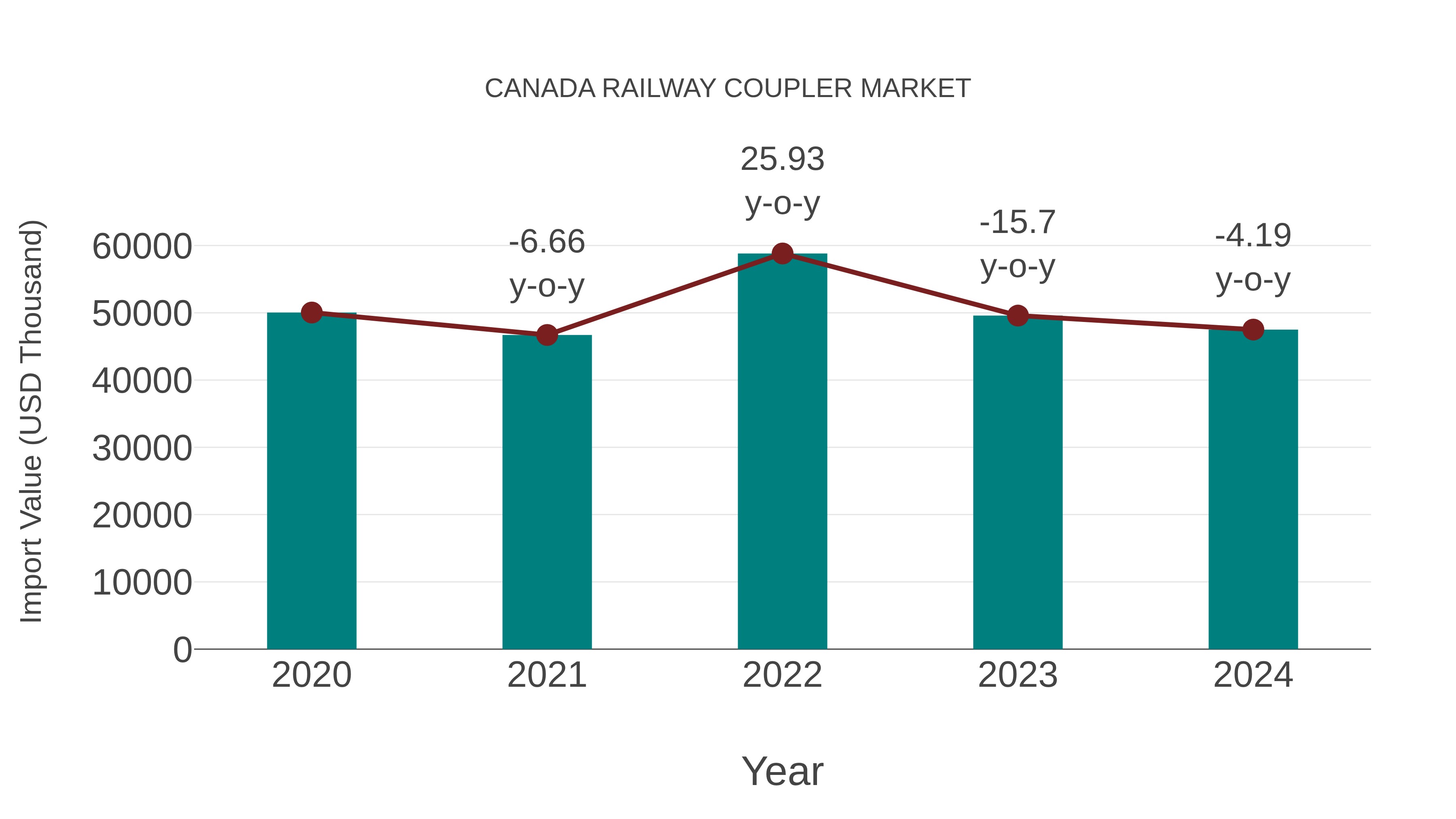  Canada Railway Coupler Market: Import Trend Analysis