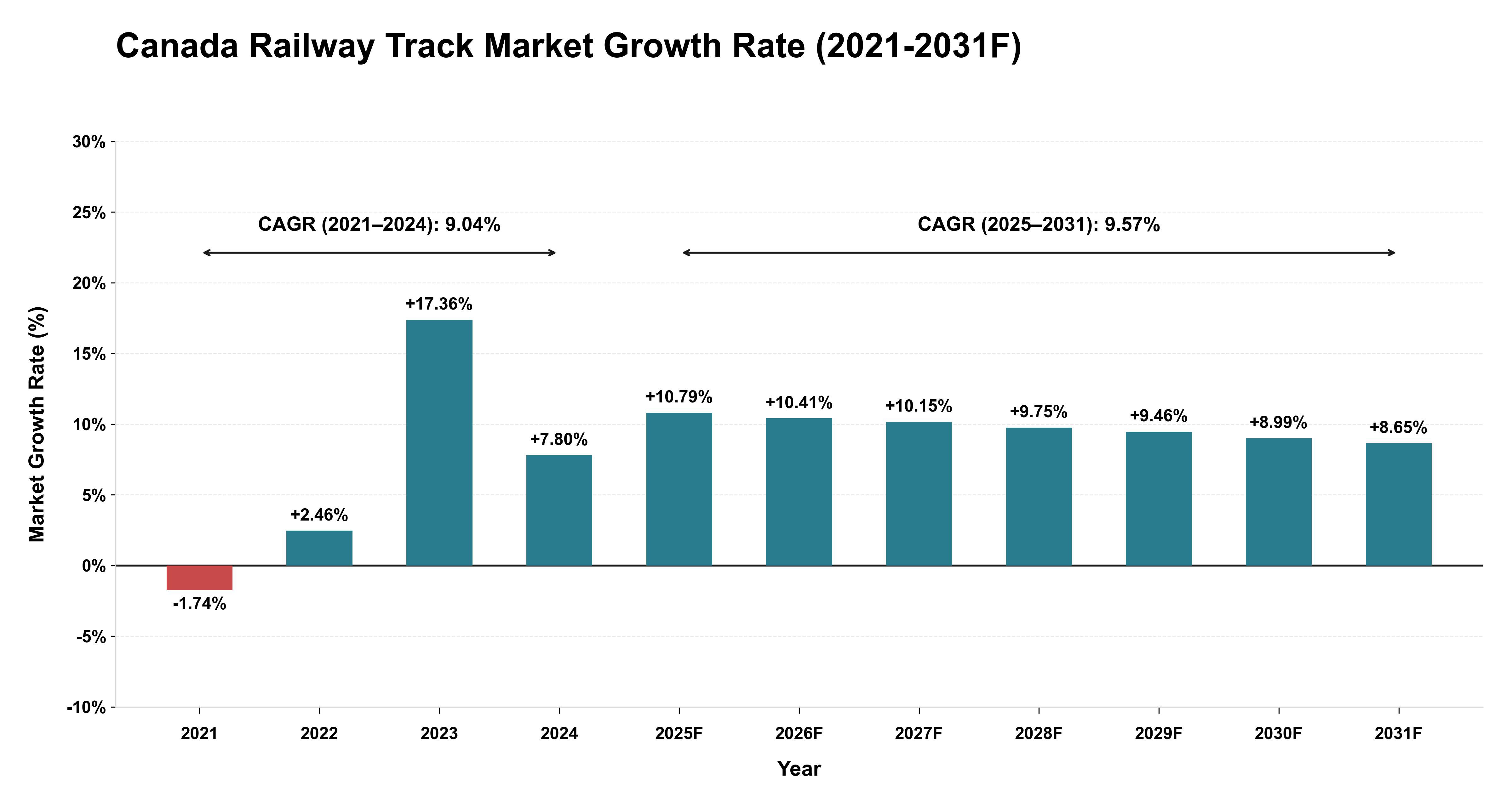 Canada Railway Track Market Year-wise Growth Rate (2021-2031F)