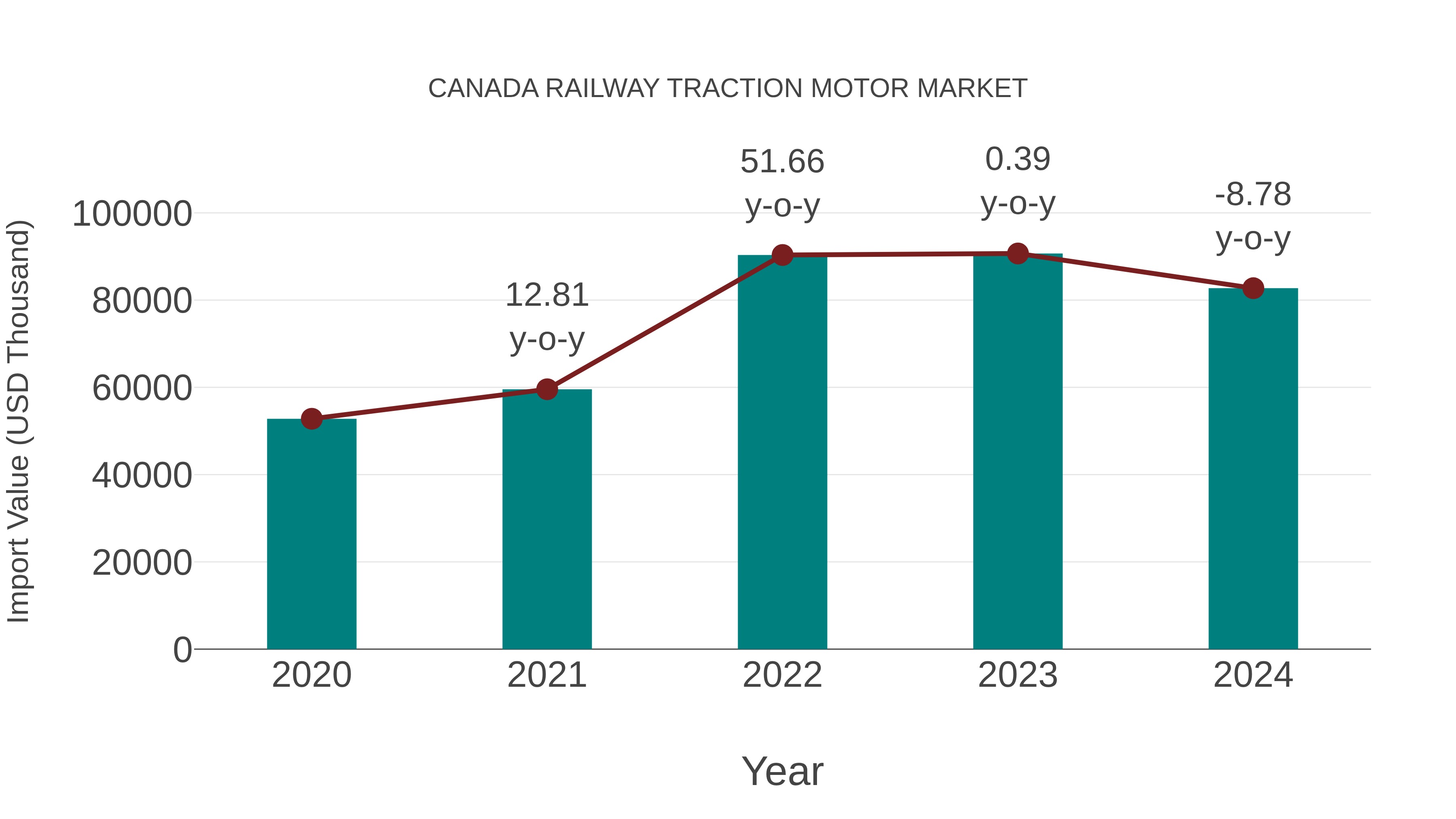  Canada Railway Traction Motor Market: Import Trend Analysis