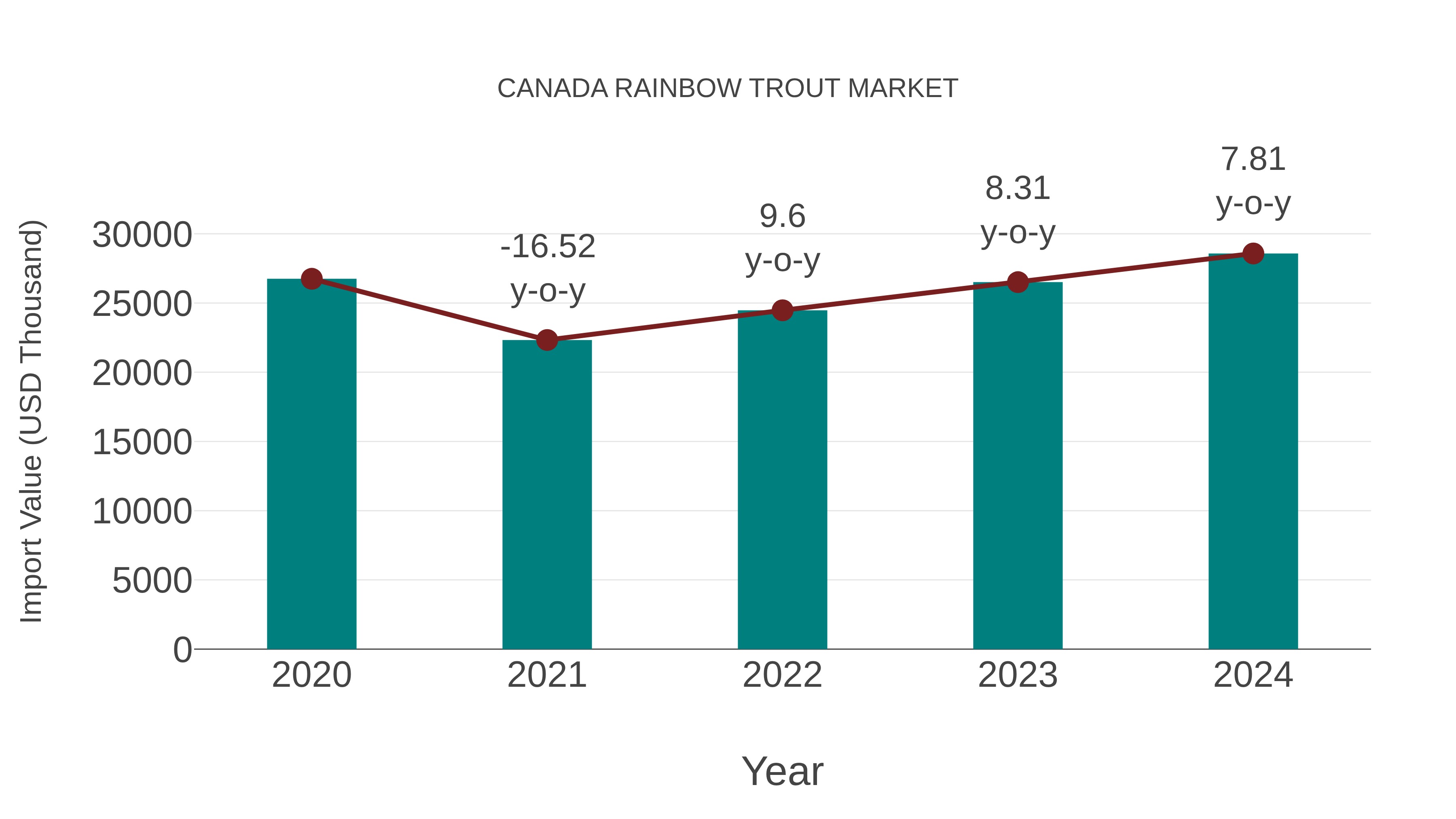  Canada Rainbow Trout Market: Import Trend Analysis