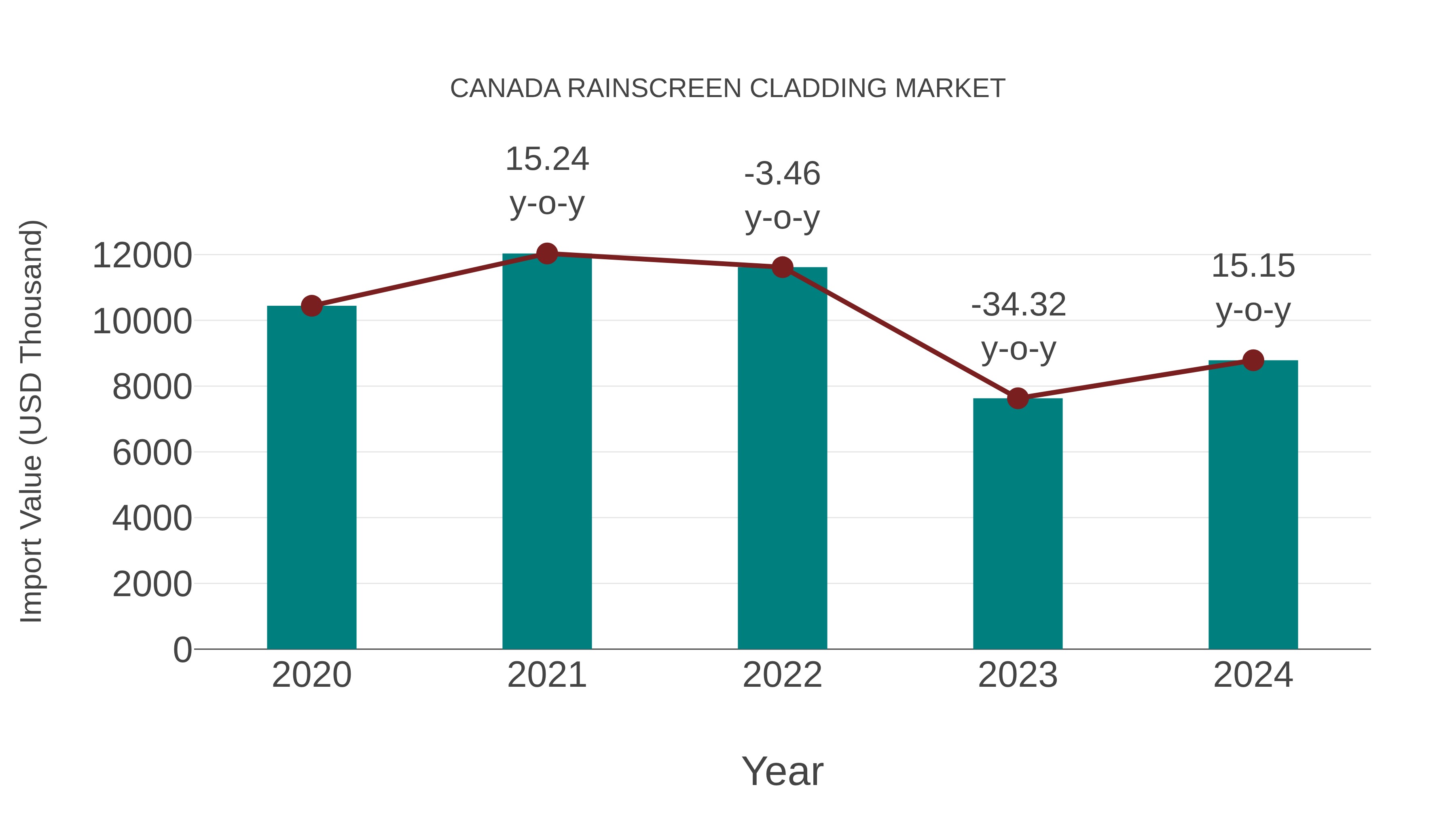  Canada Rainscreen Cladding Market: Import Trend Analysis