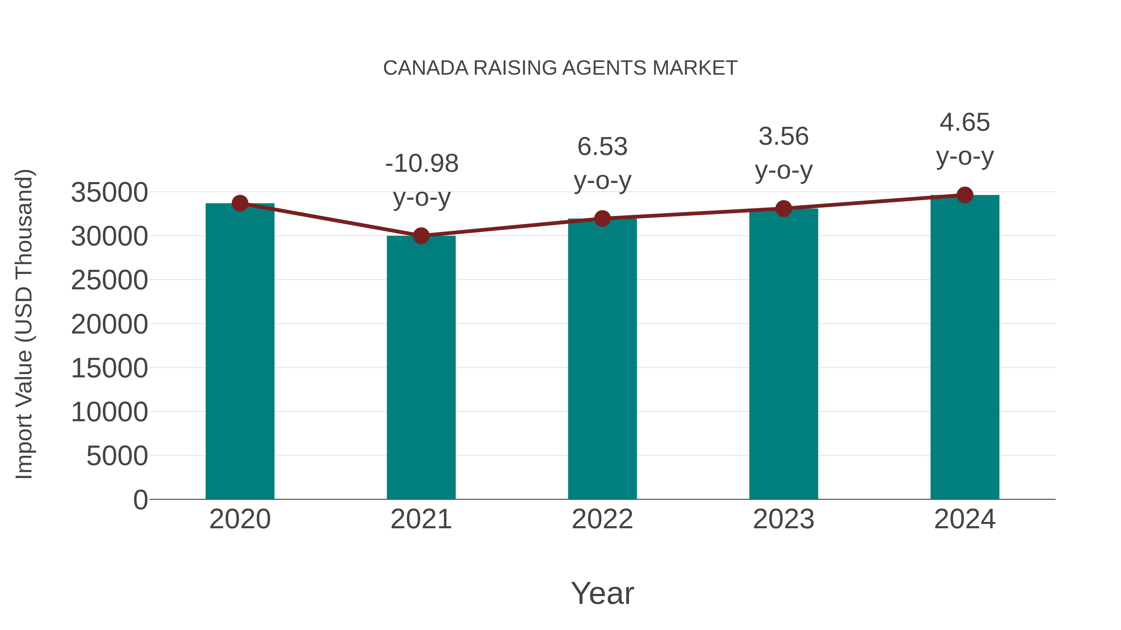 Canada Raising Agents Market: Import Trend Analysis