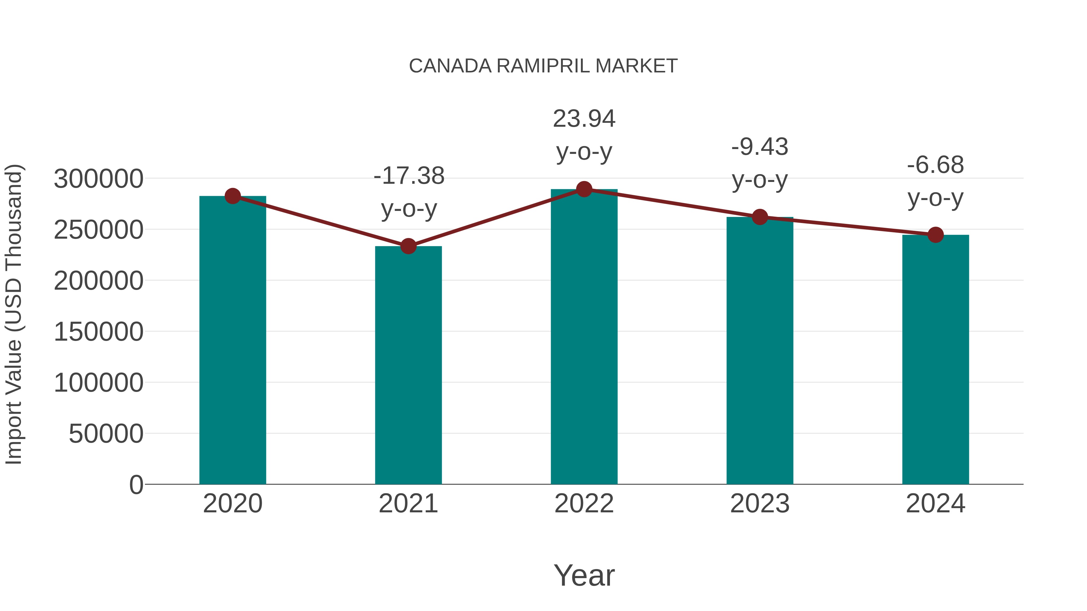  Canada Ramipril Market: Import Trend Analysis