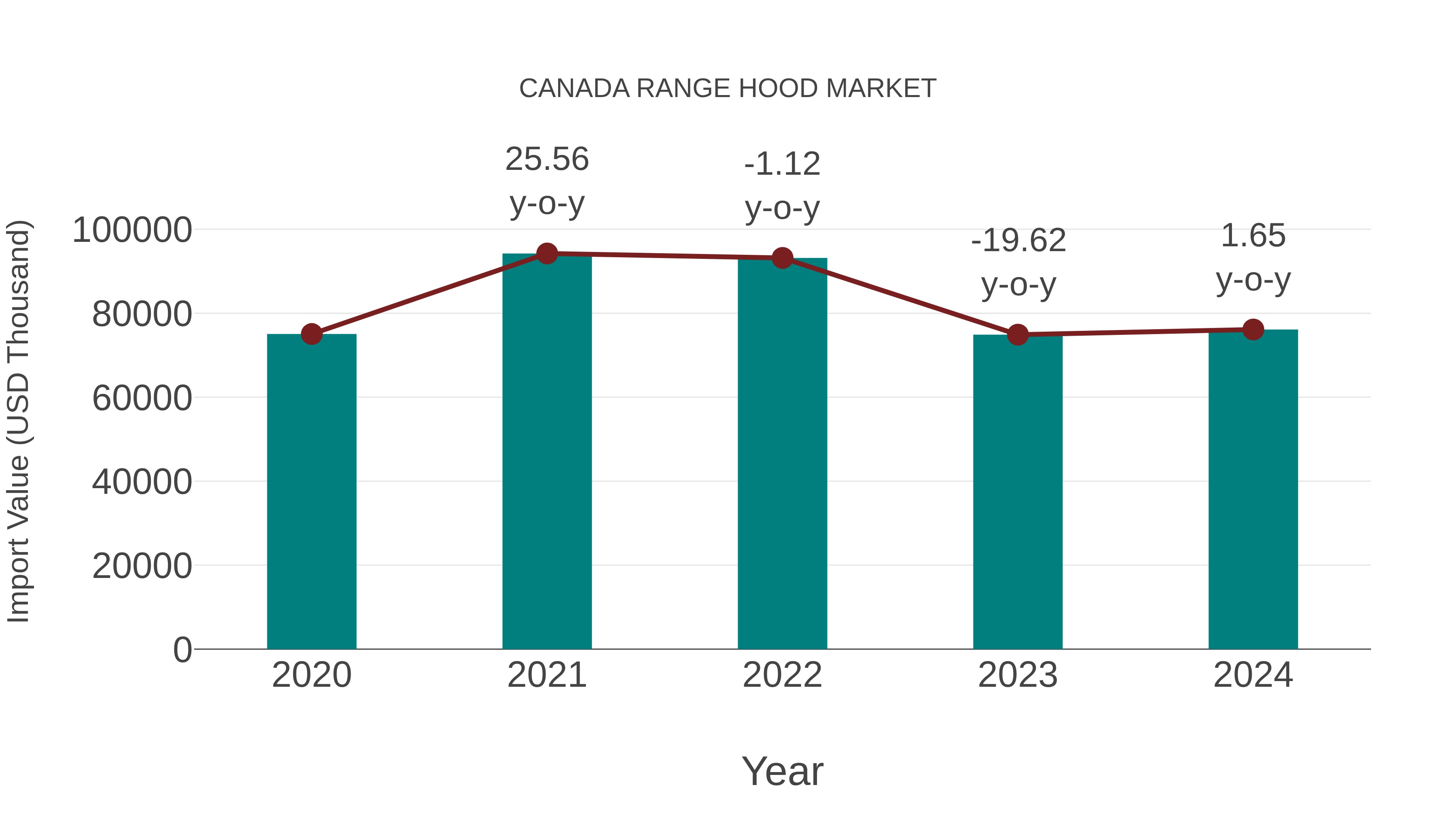  Canada Range Hood Market: Import Trend Analysis