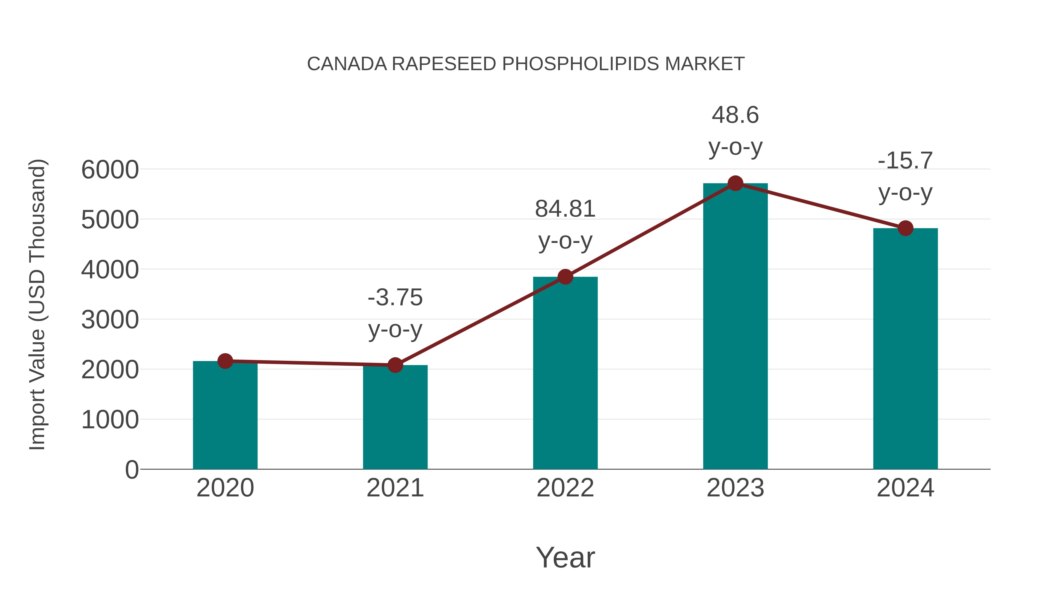 Canada Rapeseed Phospholipids Market: Import Trend Analysis