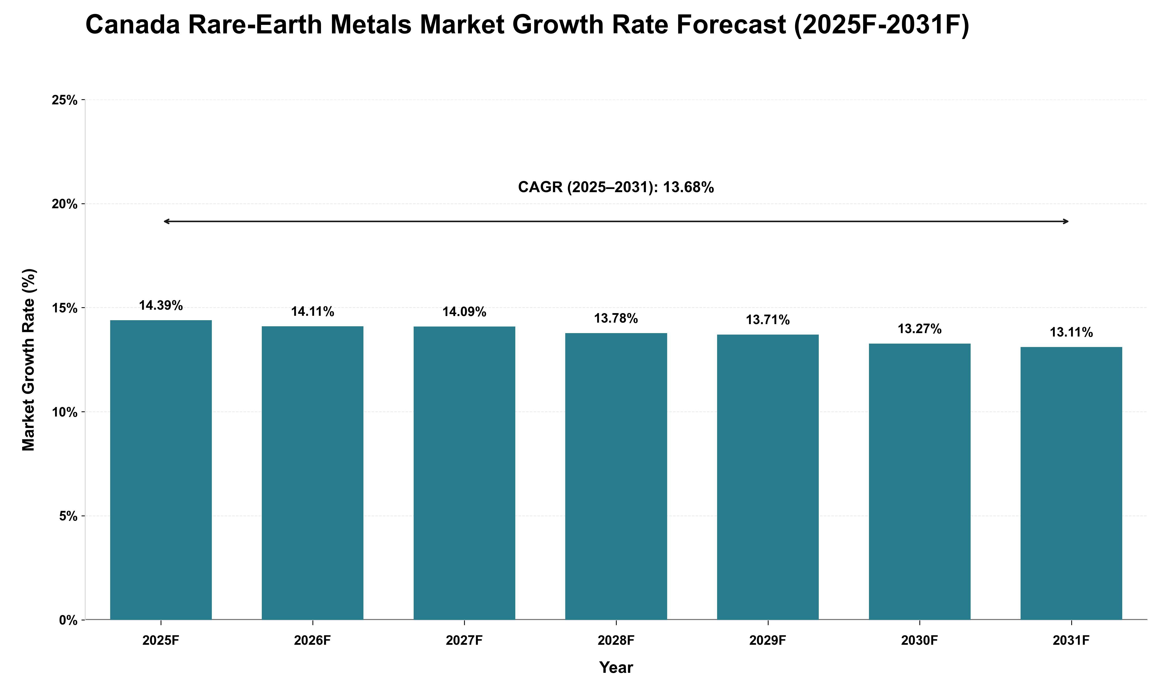 Canada Rare-Earth Metals Market Growth Rate Analysis (2025 - 2031)