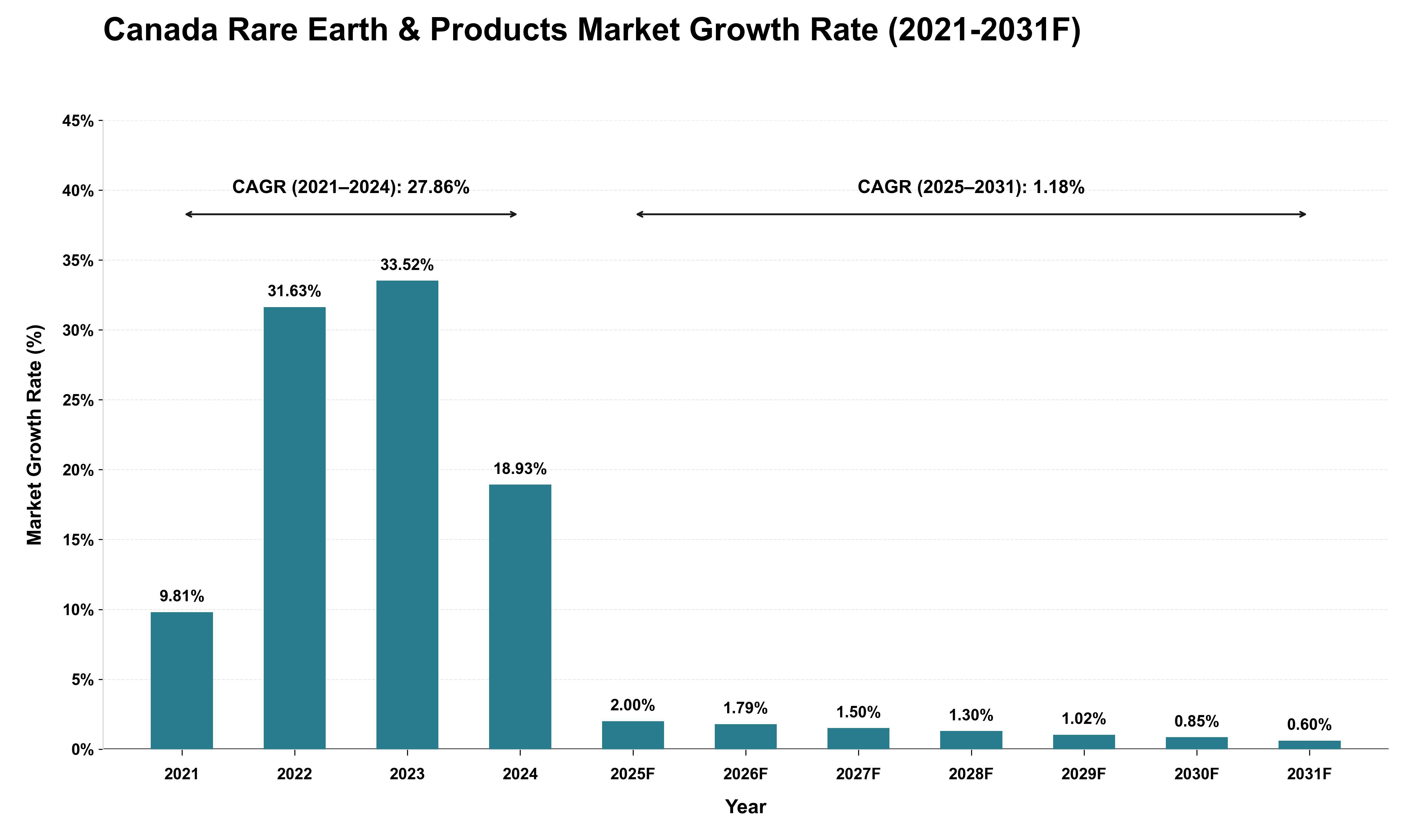 Canada Rare Earth & Products Market Growth Rate Analysis (2021 - 2031)
