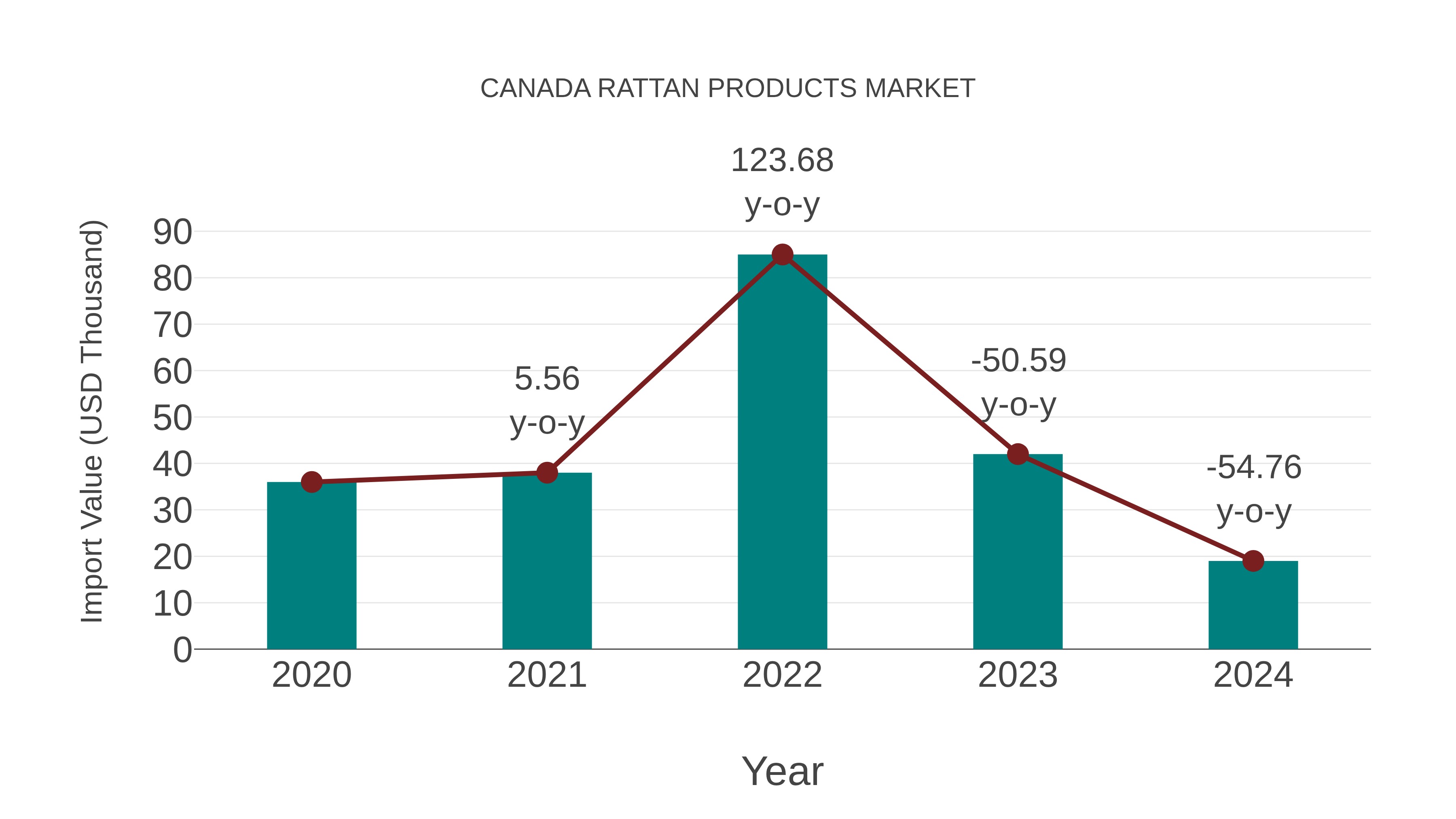  Canada Rattan Products Market: Import Trend Analysis