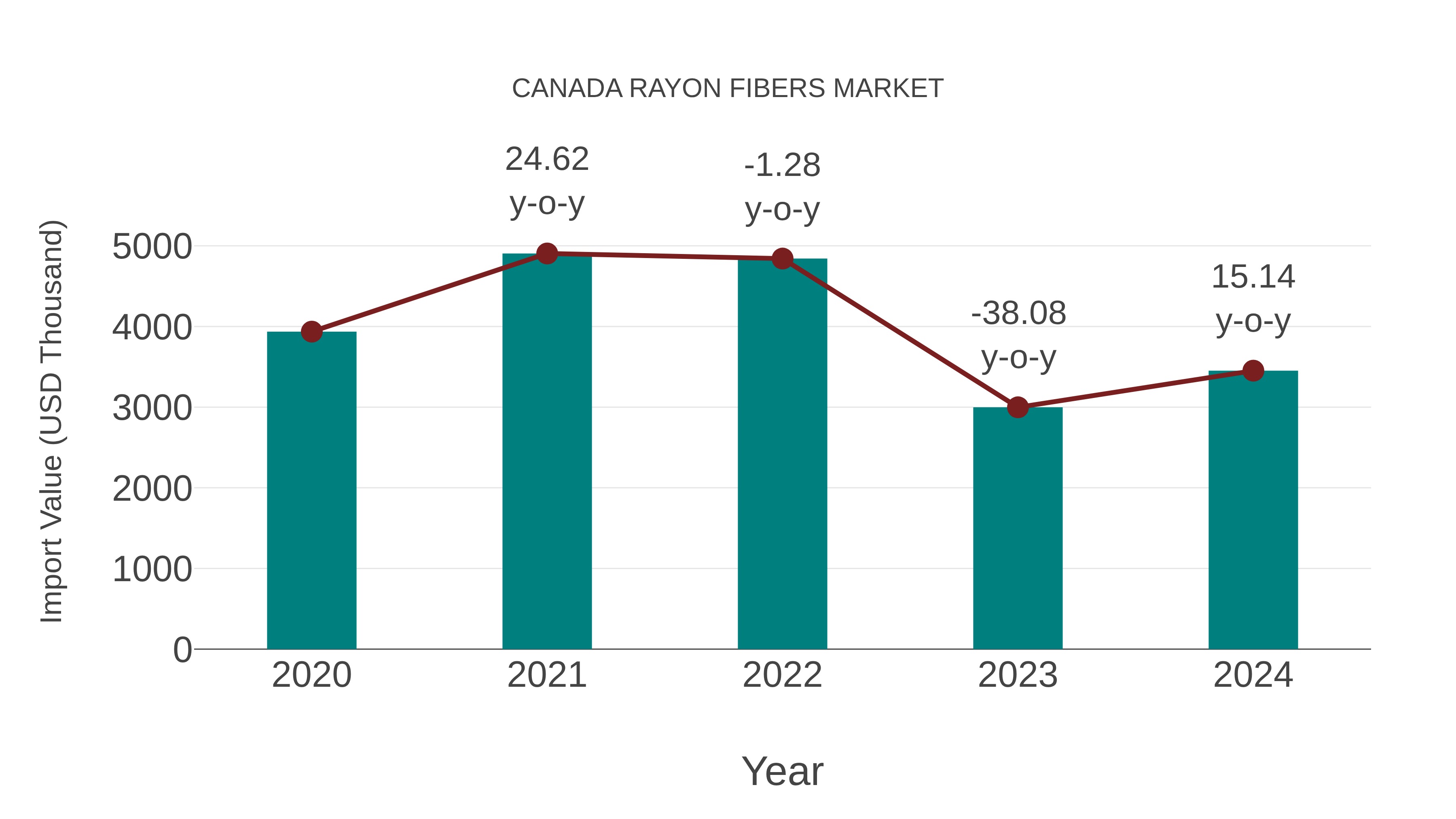  Canada Rayon Fibers Market: Import Trend Analysis