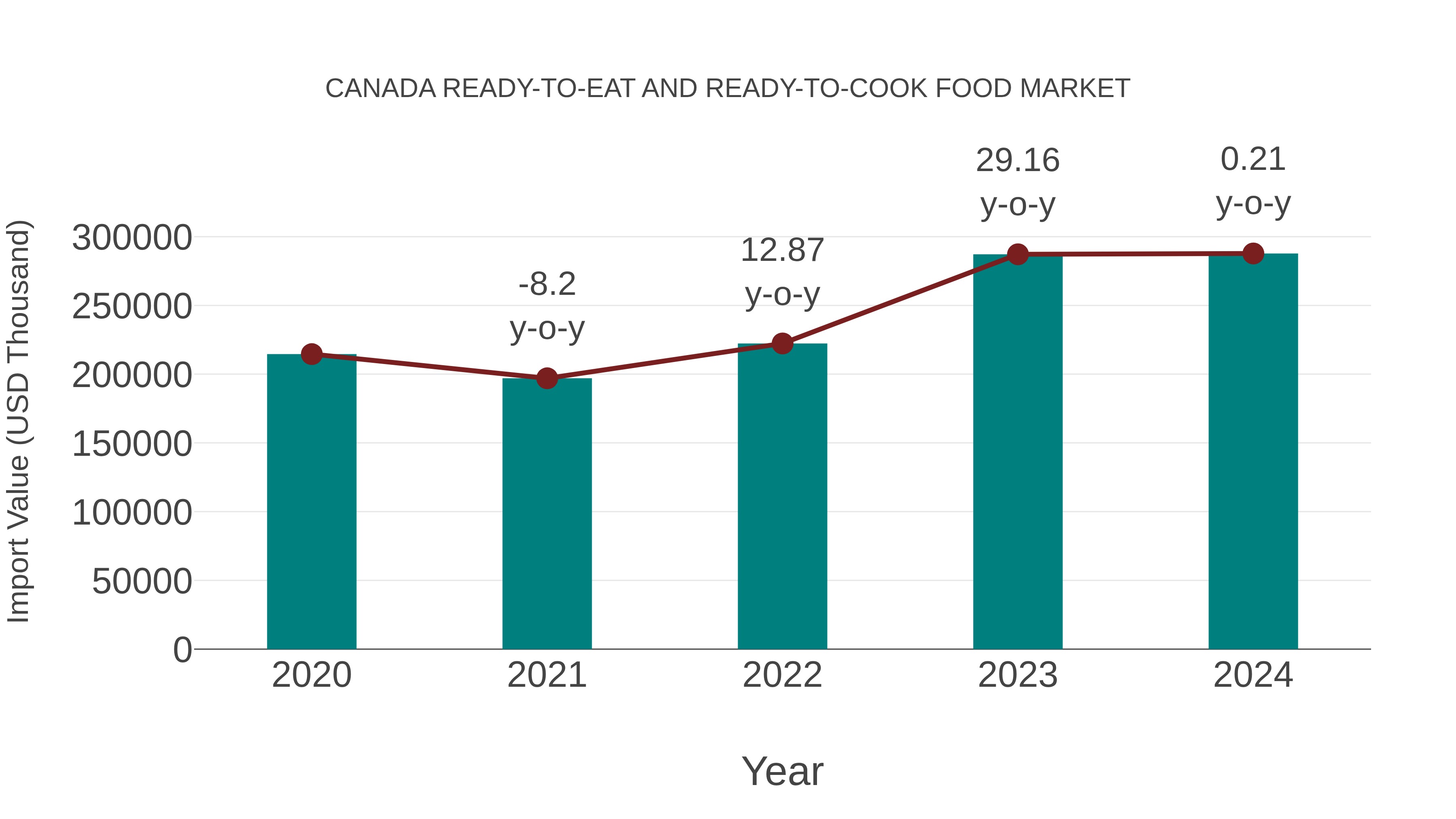  Canada Ready-to-eat and Ready-to-cook Food Market: Import Trend Analysis