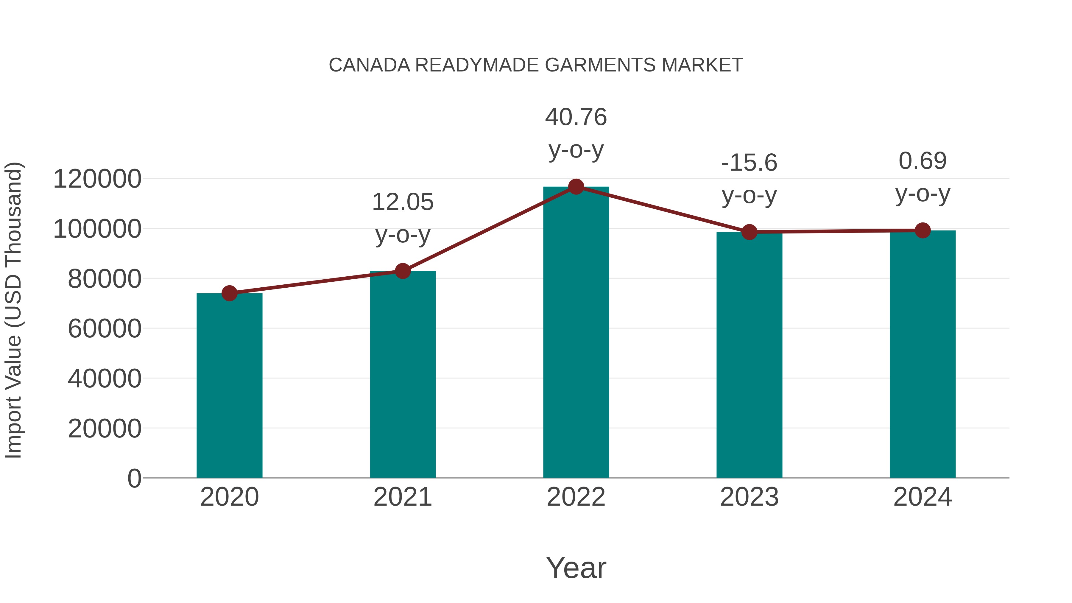 Canada Readymade Garments Market: Import Trend Analysis