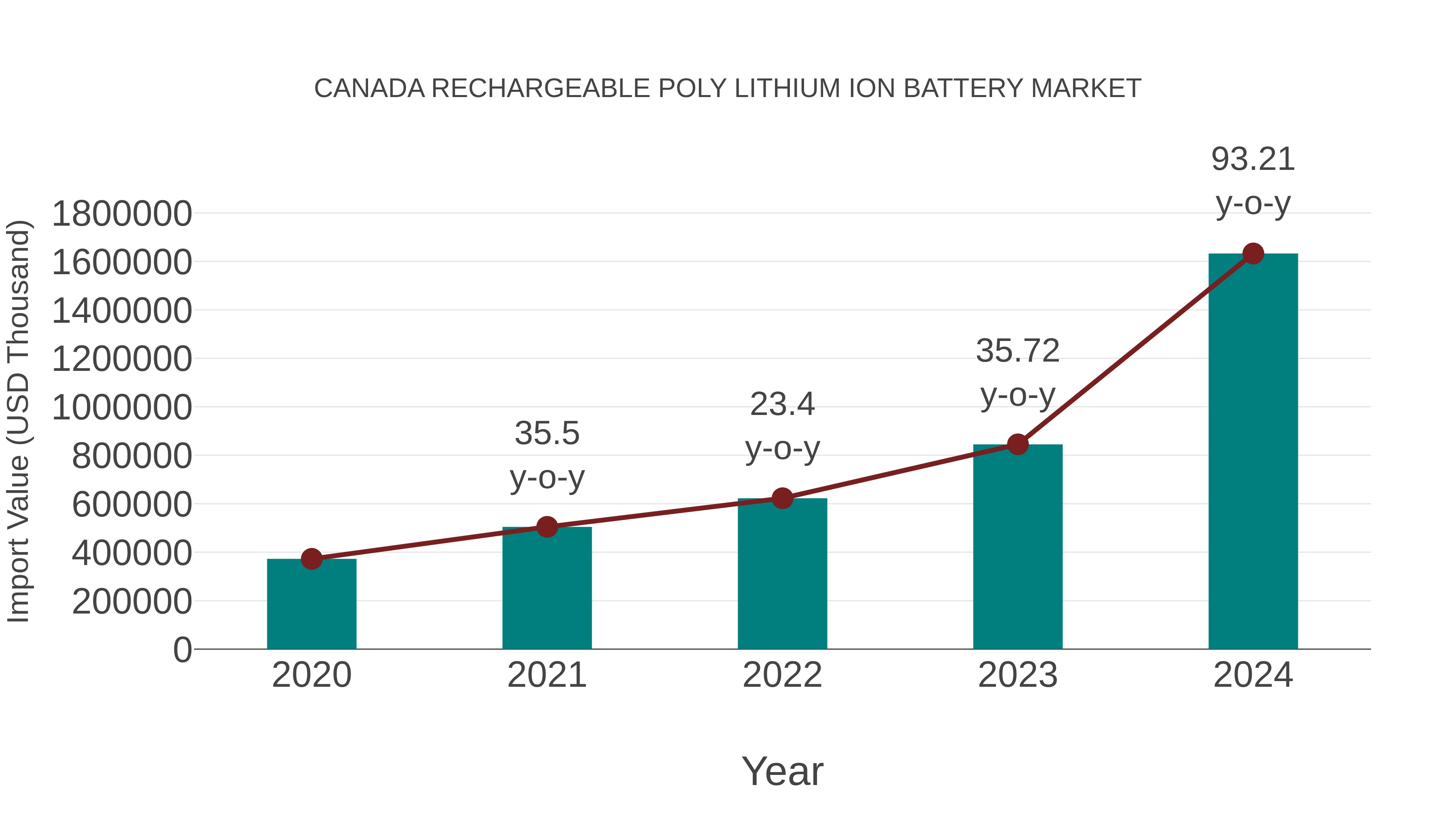  Canada Rechargeable Poly Lithium Ion Battery Market: Import Trend Analysis