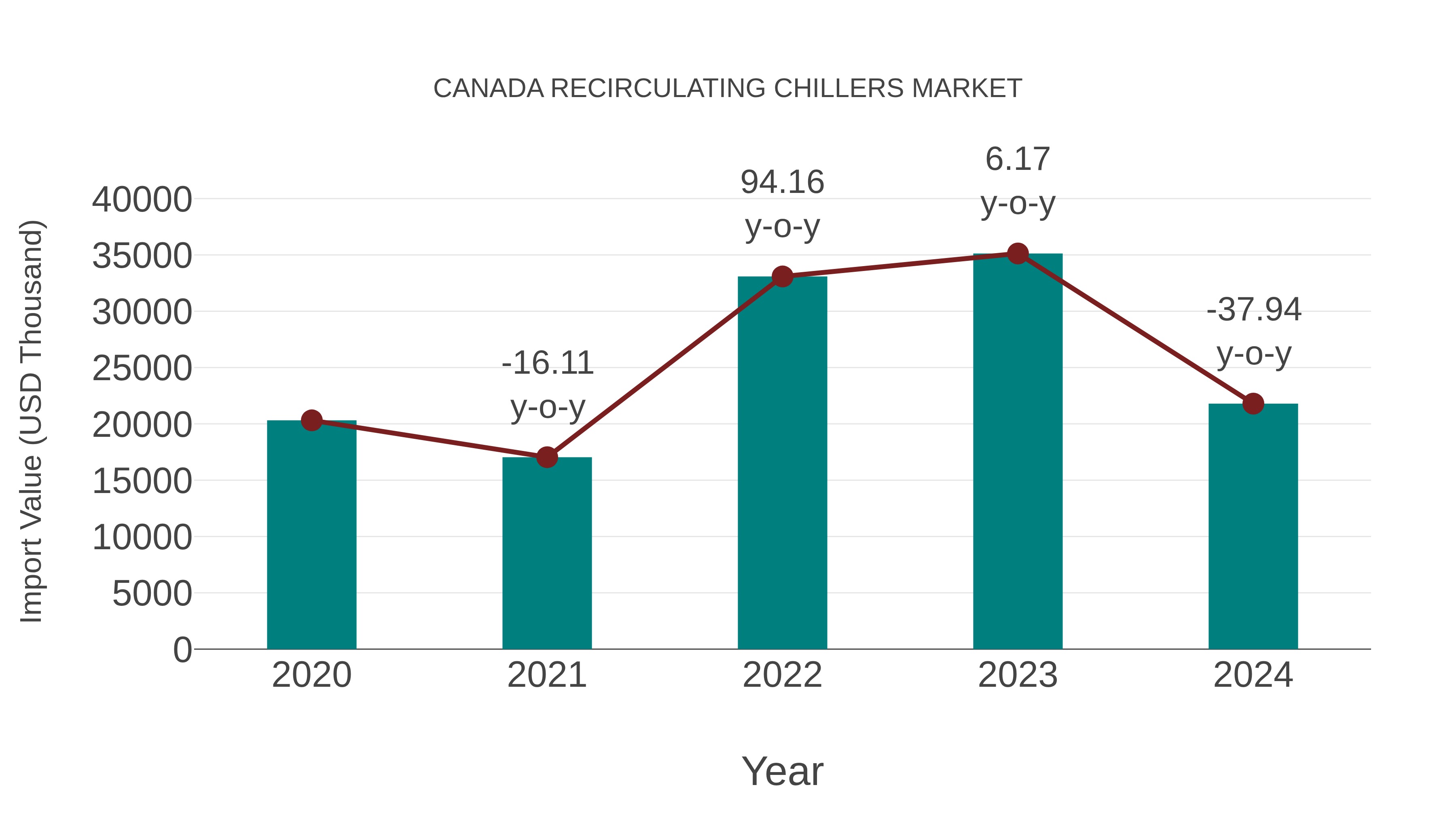 Canada Recirculating Chillers Market: Import Trend Analysis