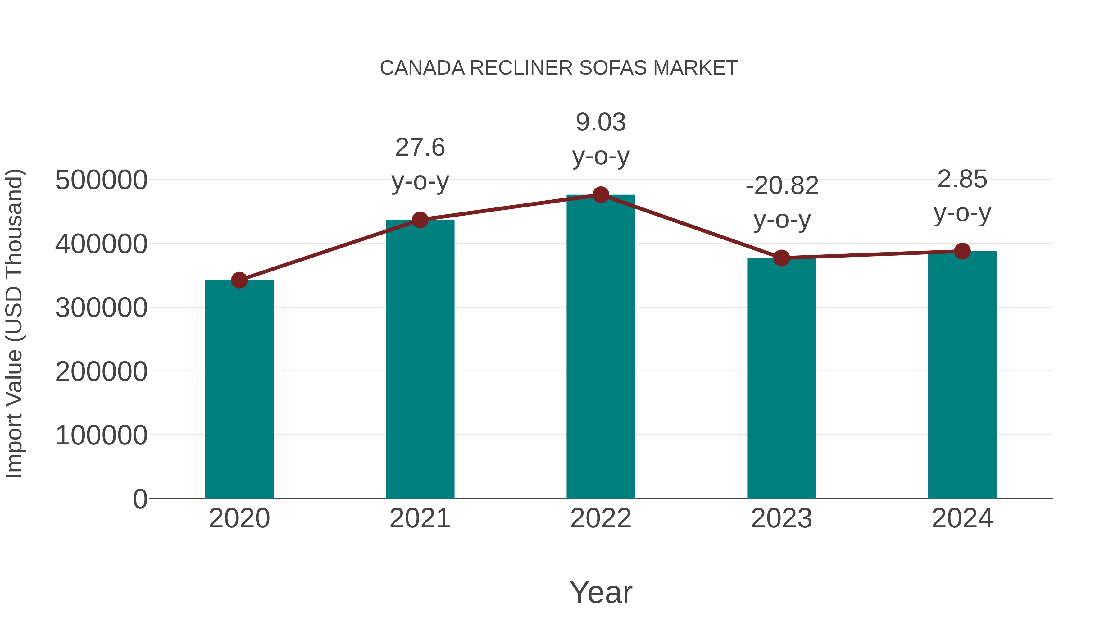  Canada Recliner Sofas Market: Import Trend Analysis