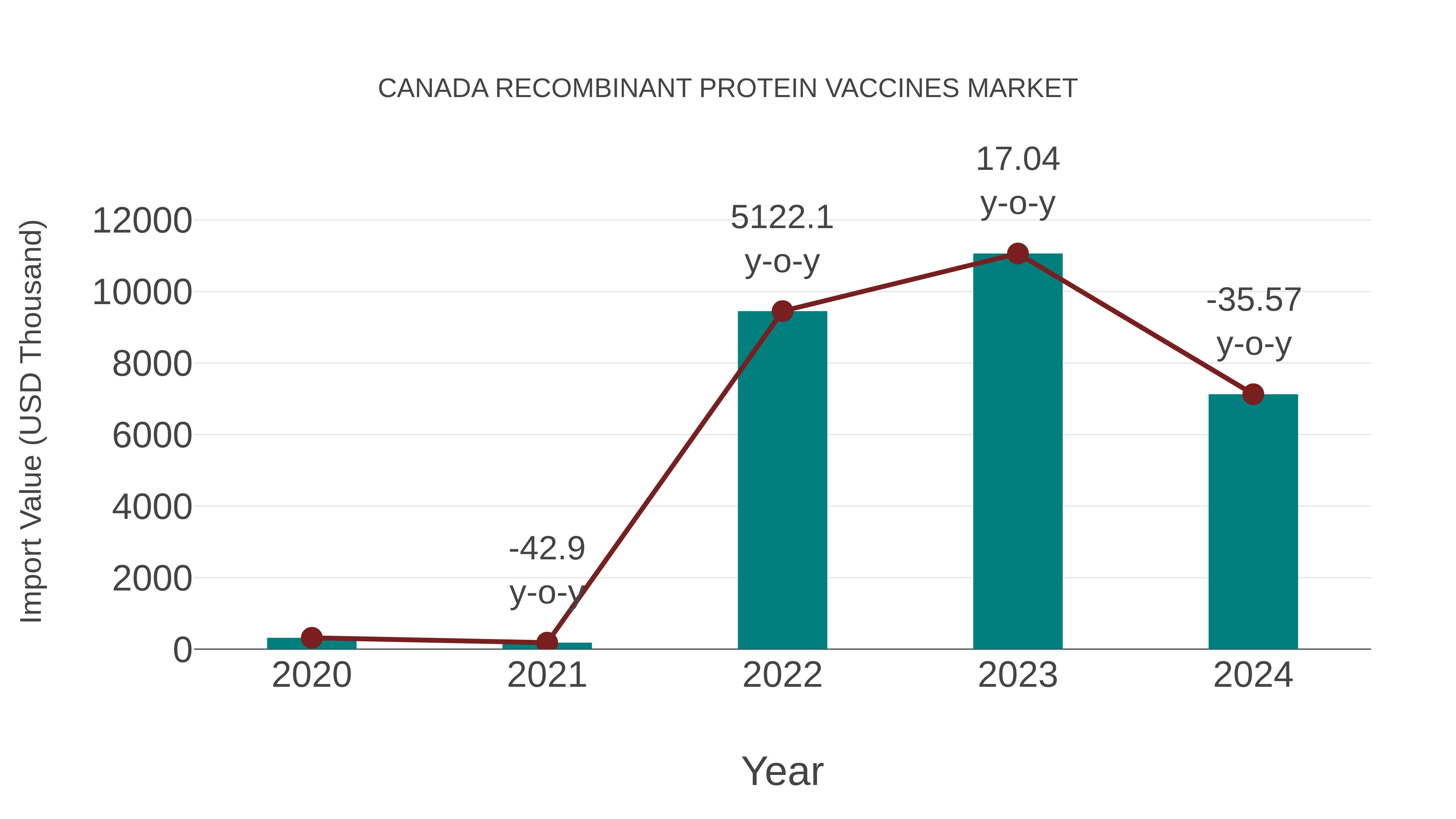 Canada Recombinant Protein Vaccines Market: Import Trend Analysis