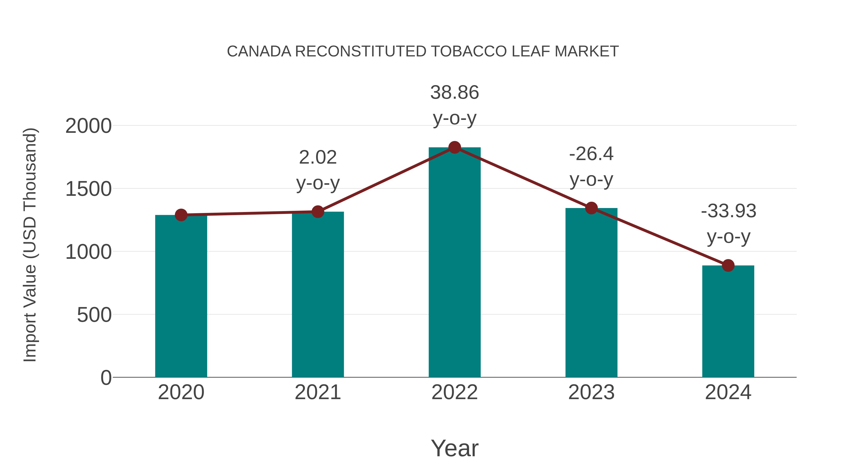  Canada Reconstituted Tobacco Leaf Market: Import Trend Analysis