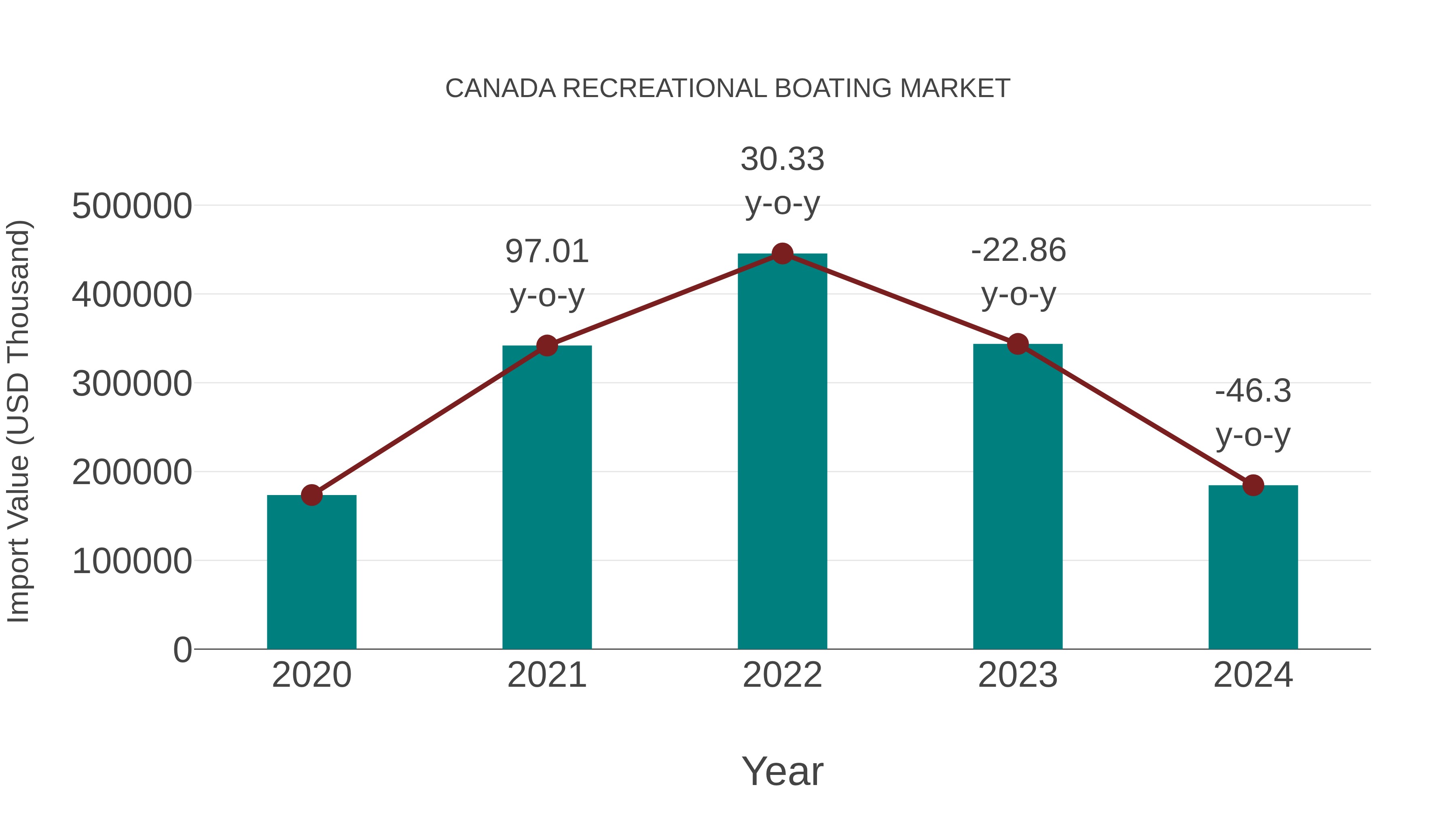  Canada Recreational Boating Market: Import Trend Analysis
