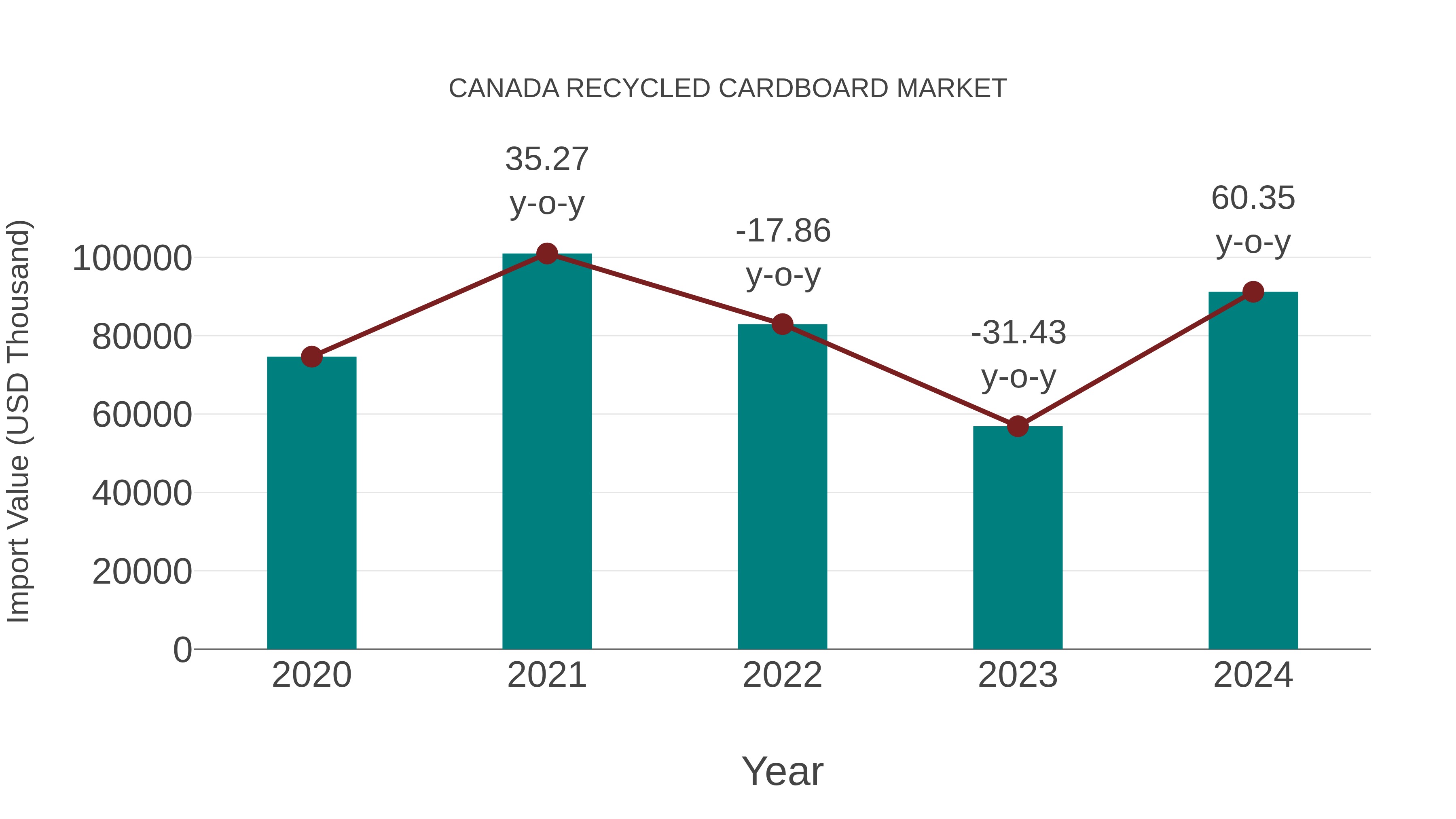  Canada Recycled Cardboard Market: Import Trend Analysis