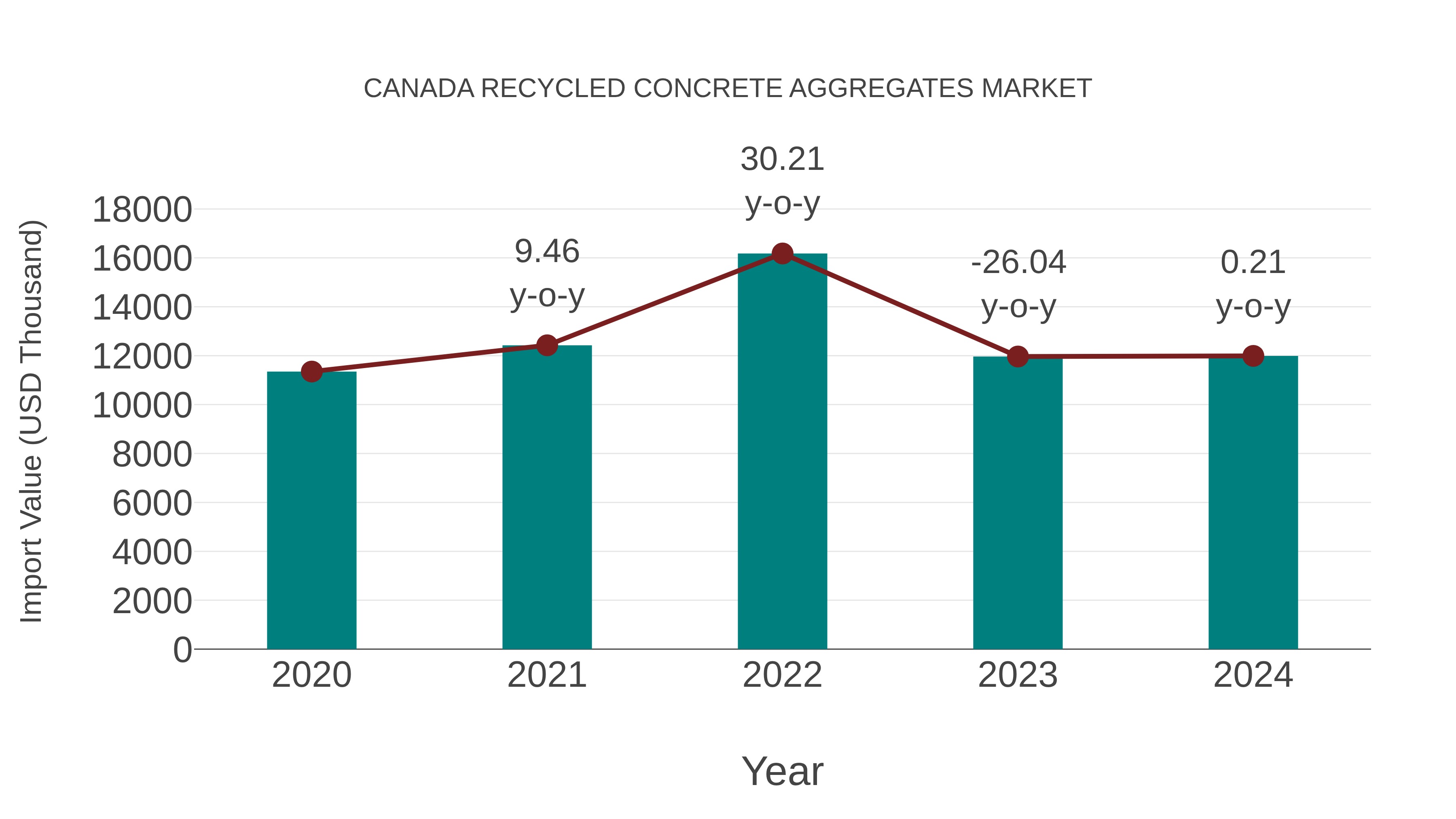  Canada Recycled Concrete Aggregates Market: Import Trend Analysis