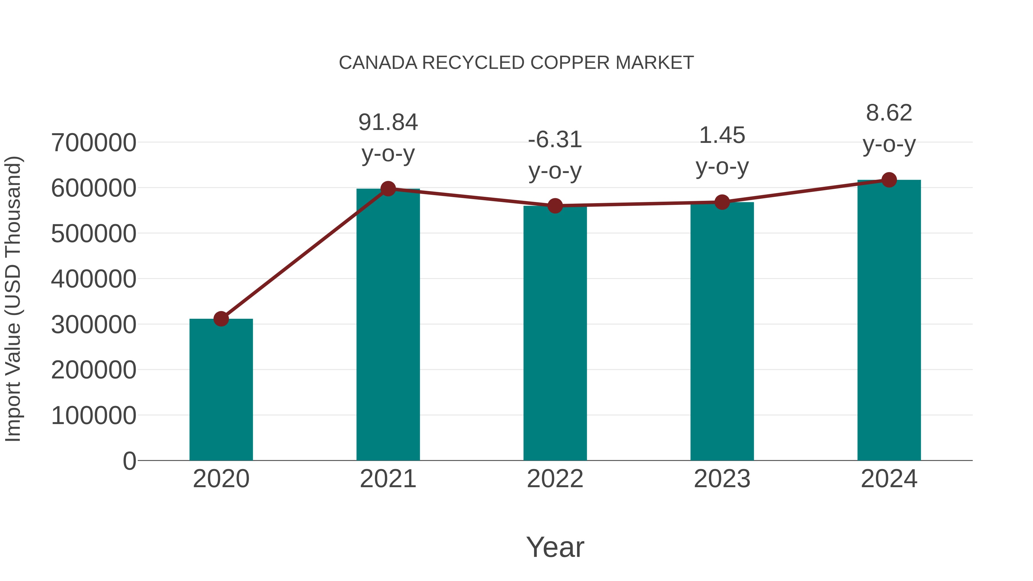 Canada Recycled Copper Market: Import Trend Analysis