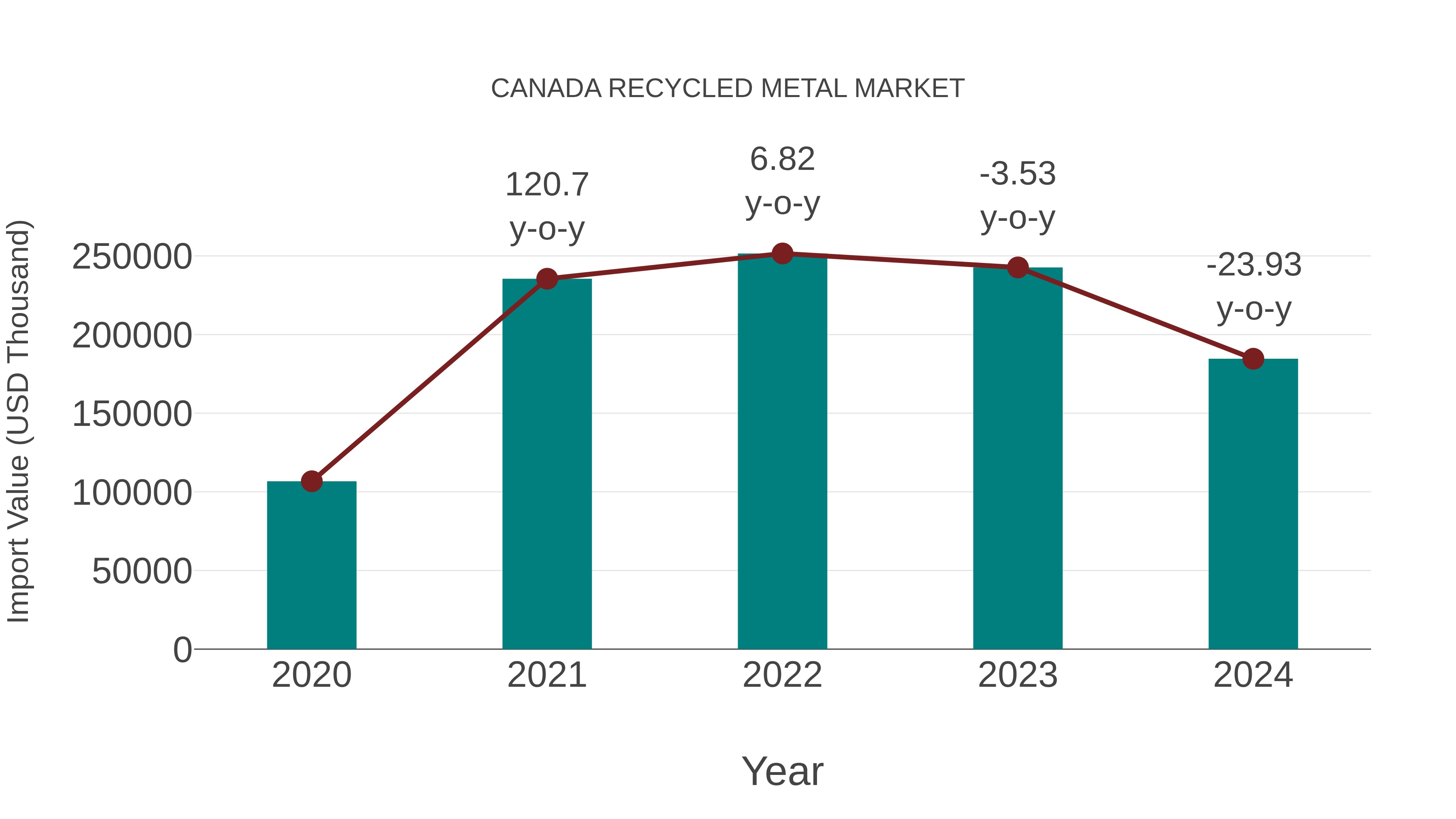  Canada Recycled Metal Market: Import Trend Analysis